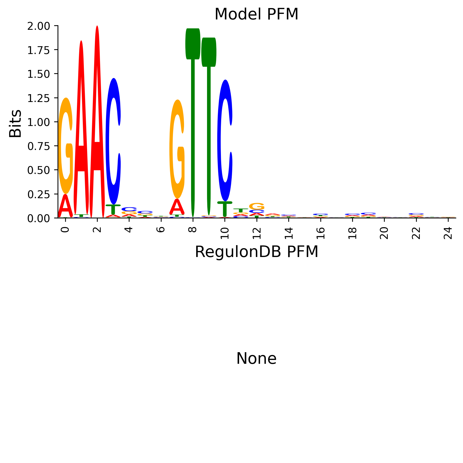 Position Frequency Matrix