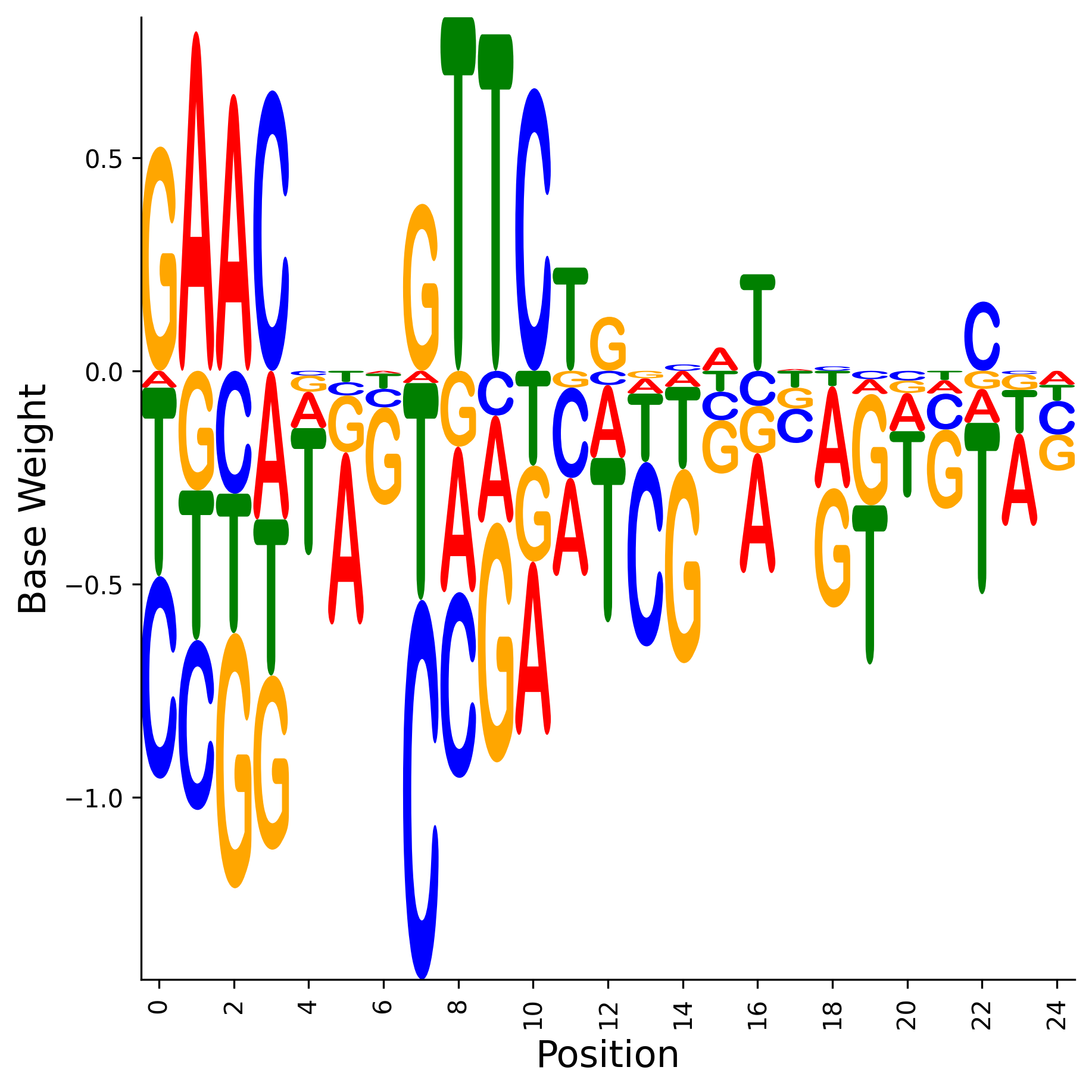 Weight Matrix