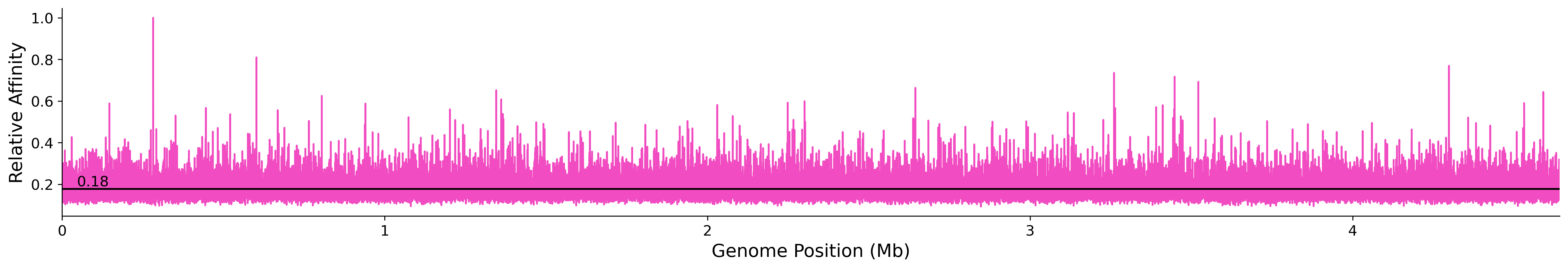 Genome Wide Predicted Affinity