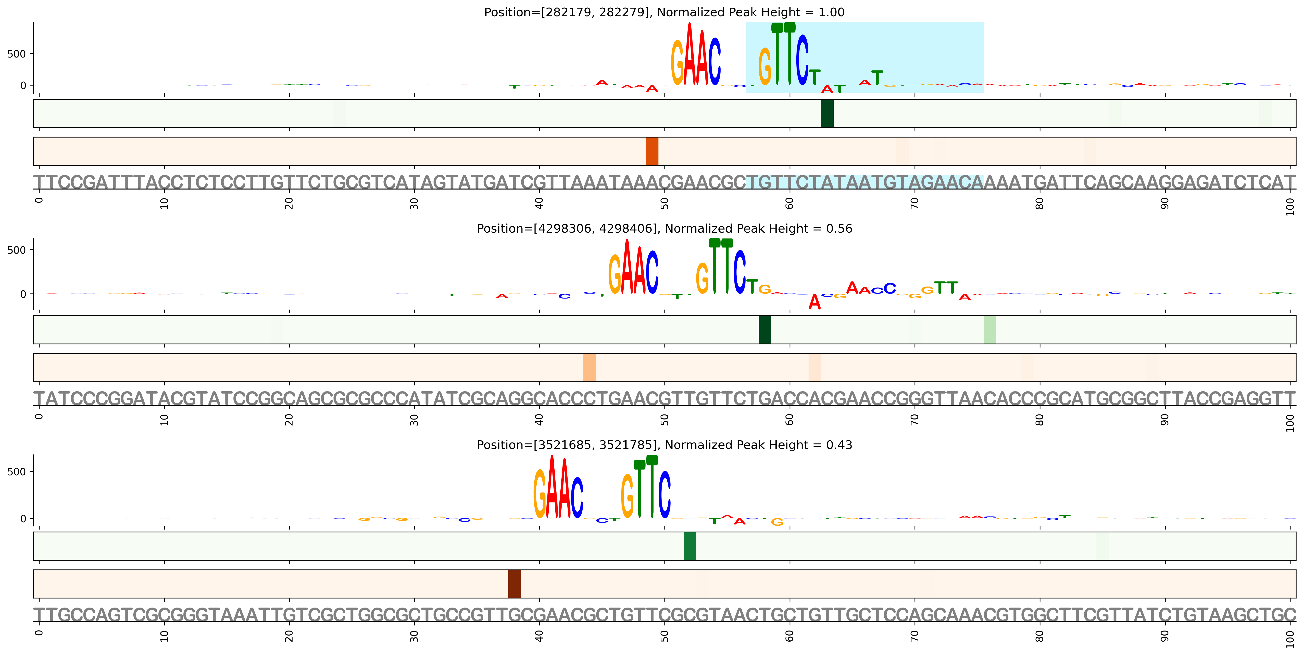 Predicted Binding in Top ChIP-Seq Binding Sites