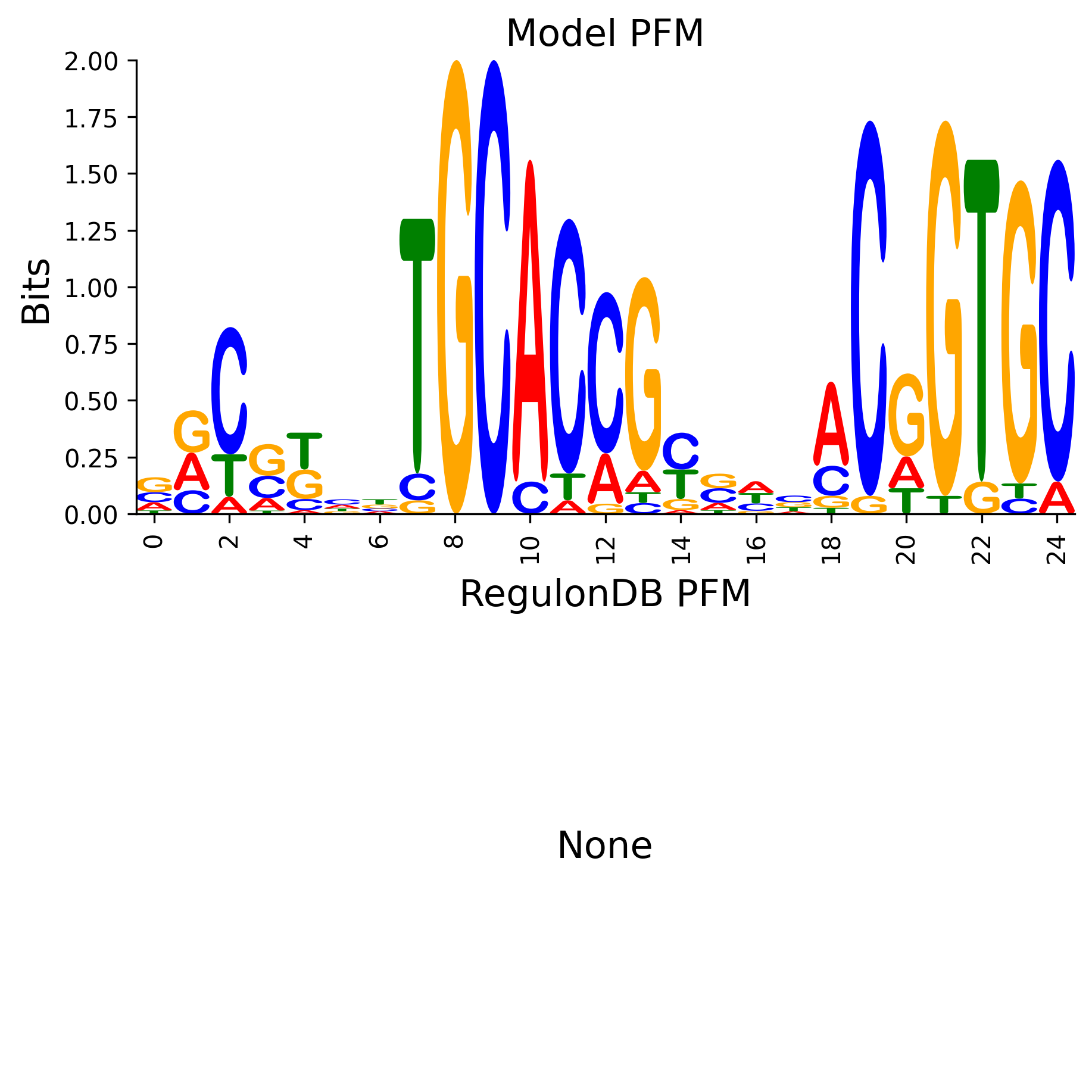 Position Frequency Matrix