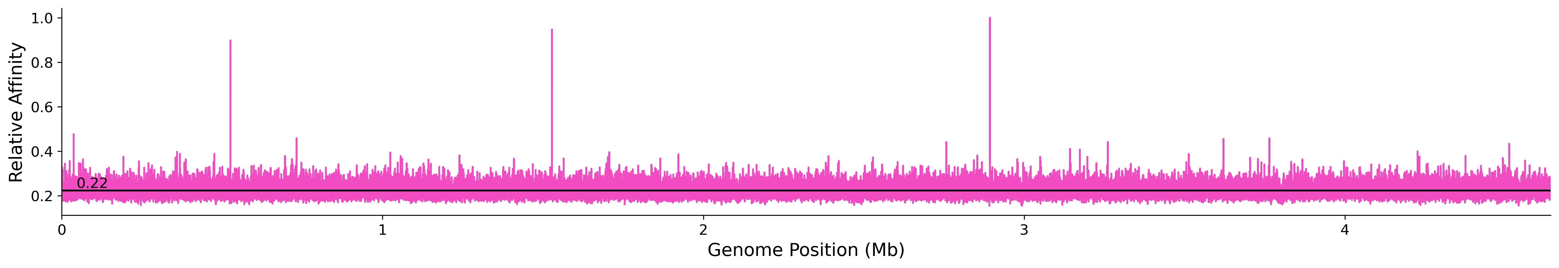 Genome Wide Predicted Affinity