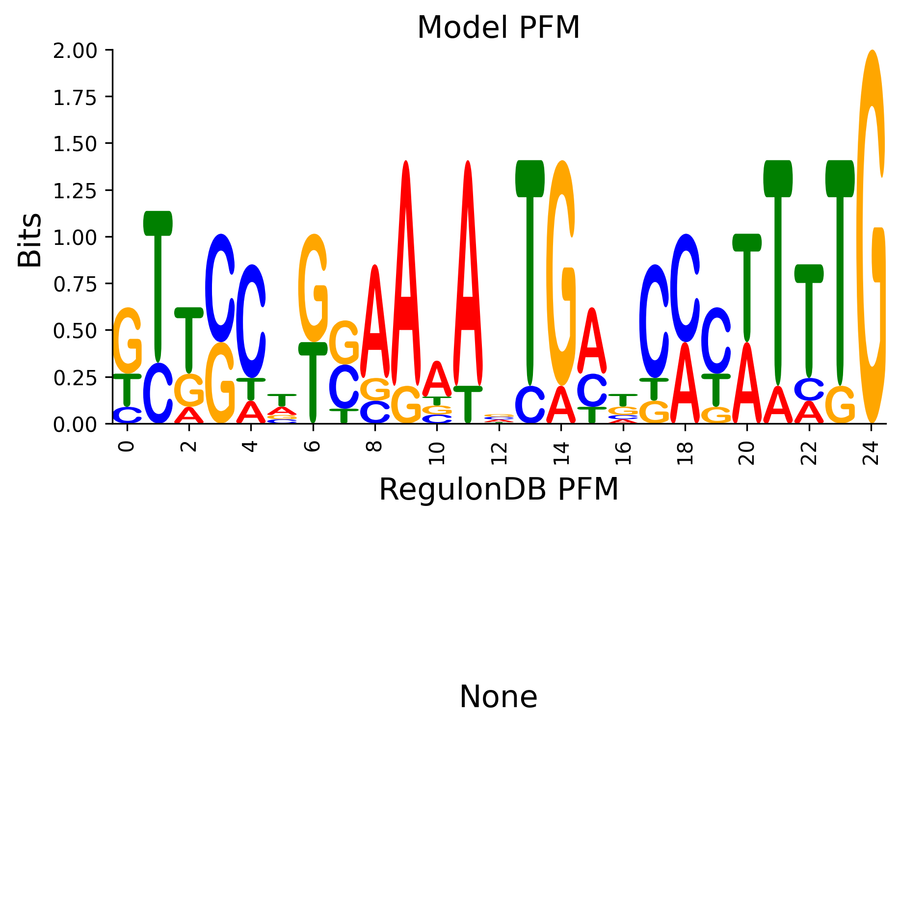 Position Frequency Matrix