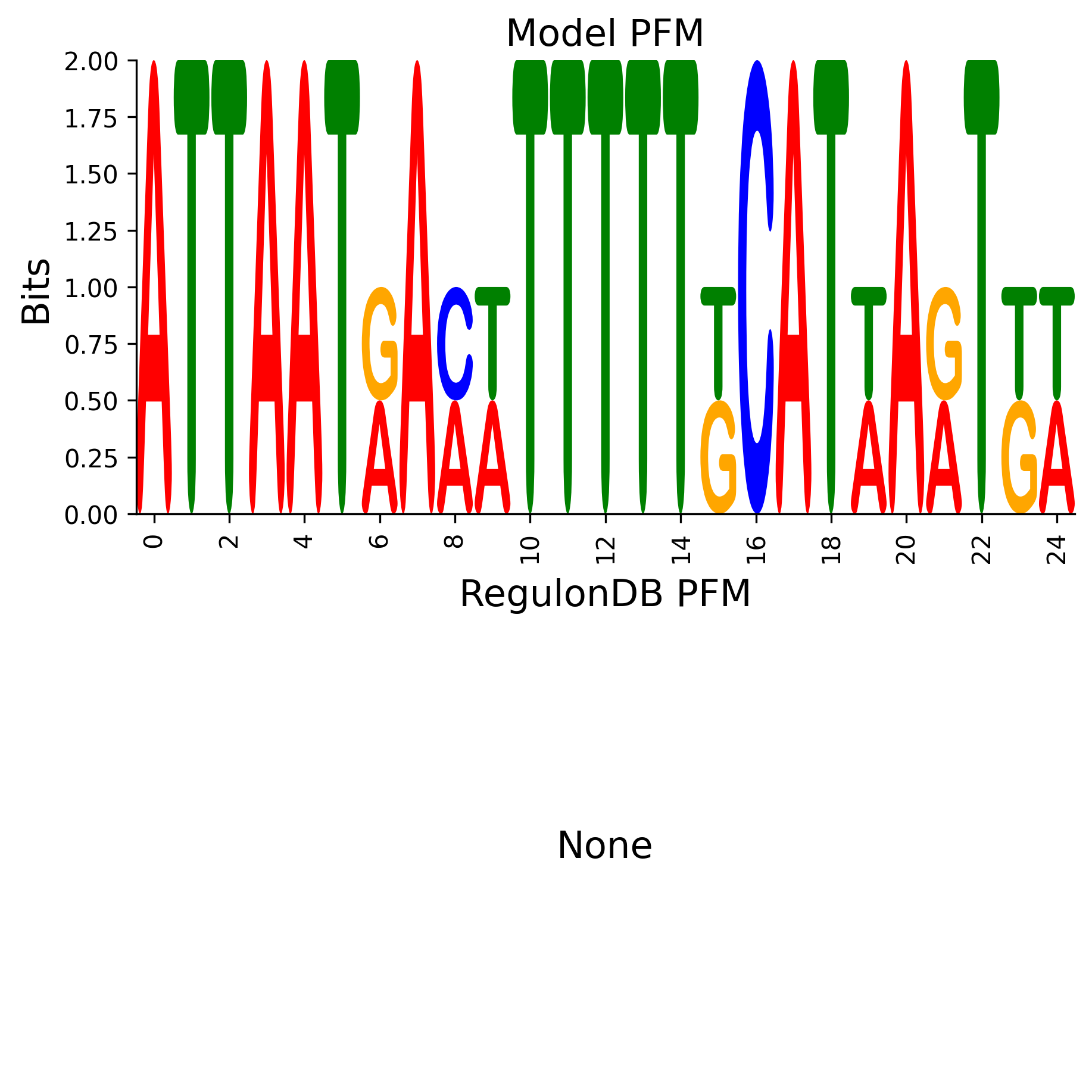 Position Frequency Matrix