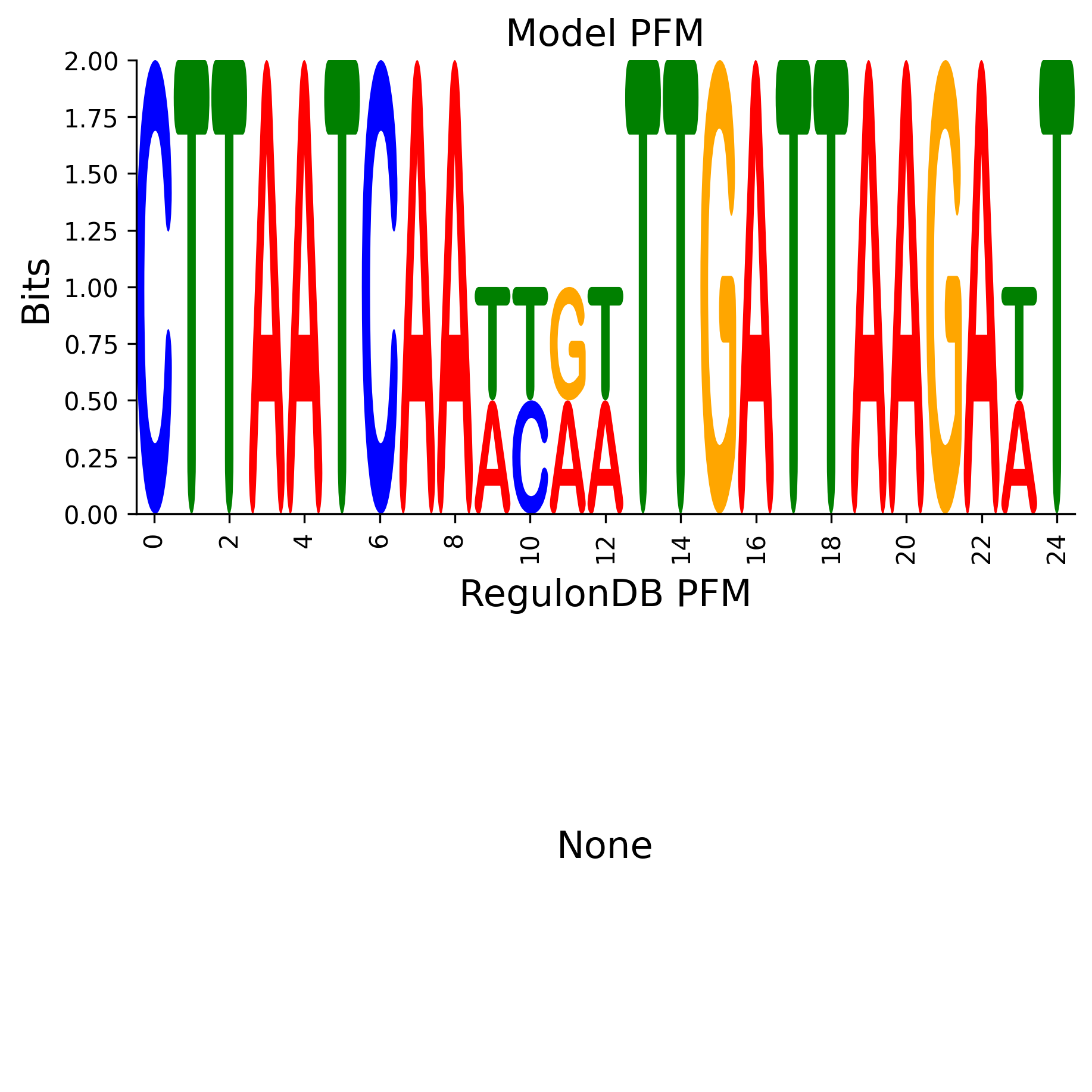 Position Frequency Matrix