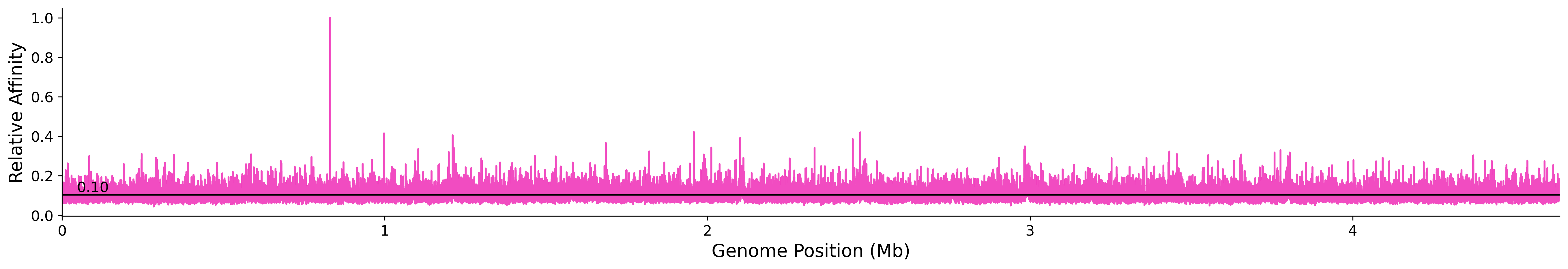 Genome Wide Predicted Affinity