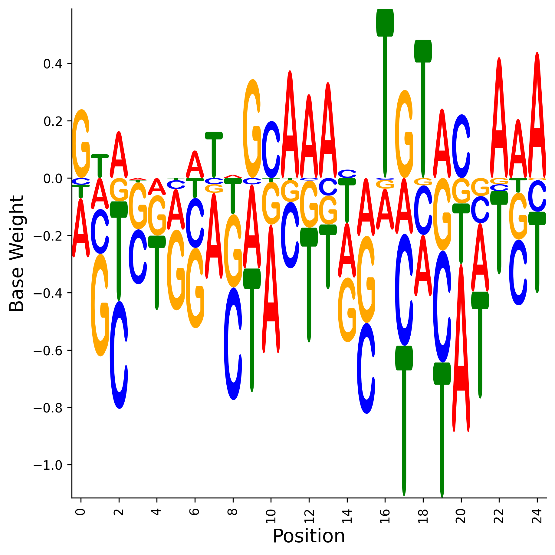 Weight Matrix