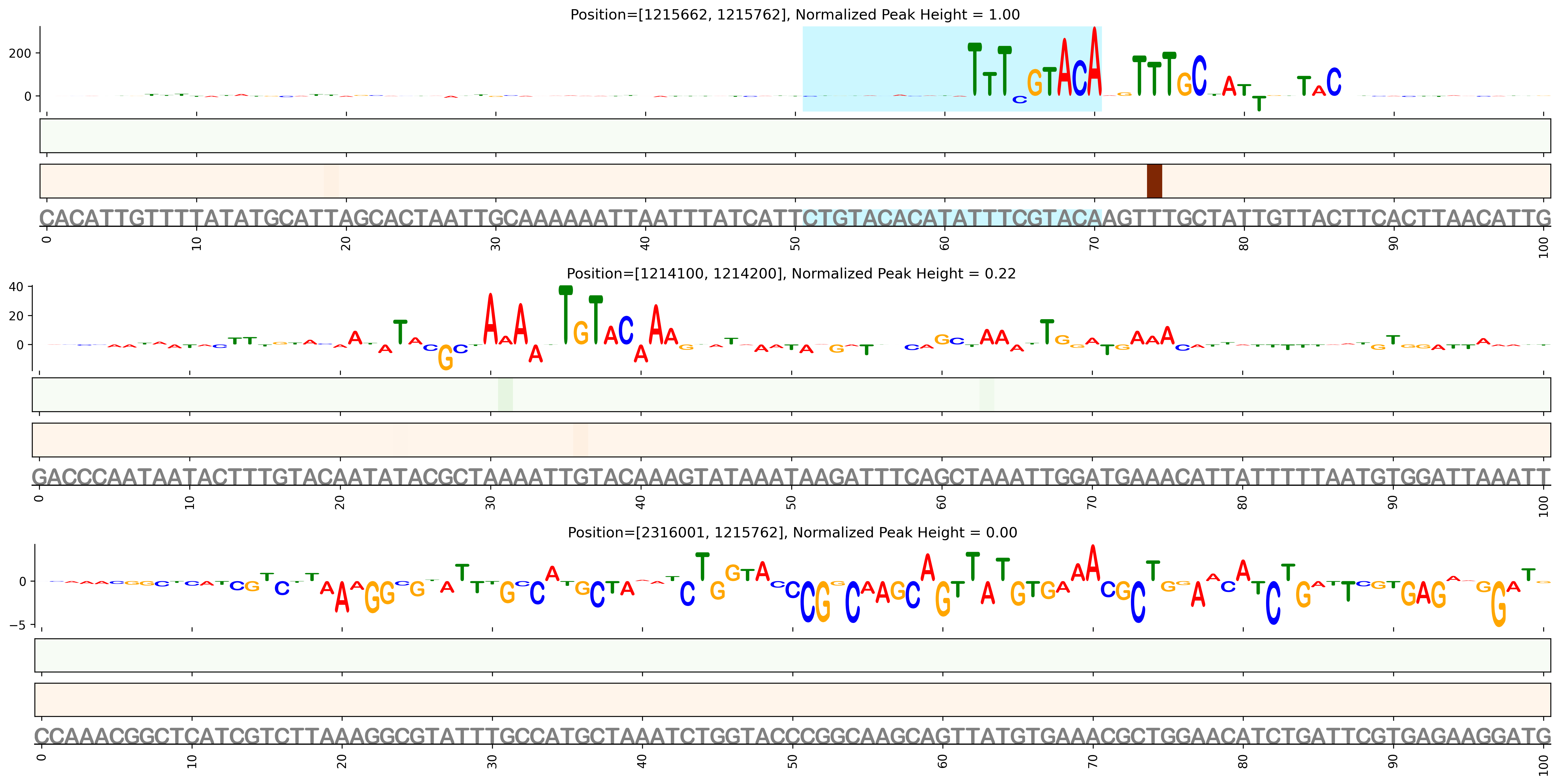 Predicted Binding in Top ChIP-Seq Binding Sites