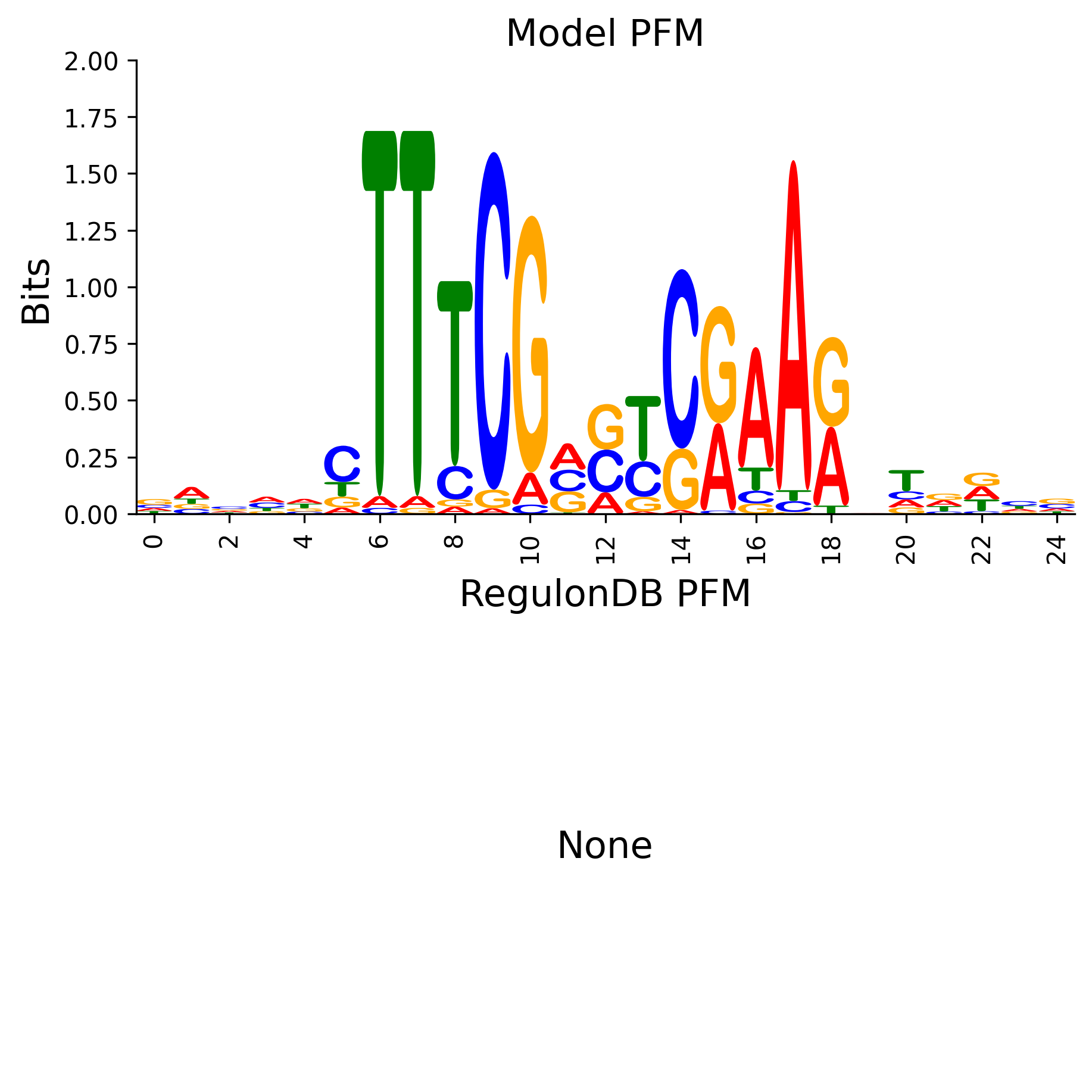 Position Frequency Matrix