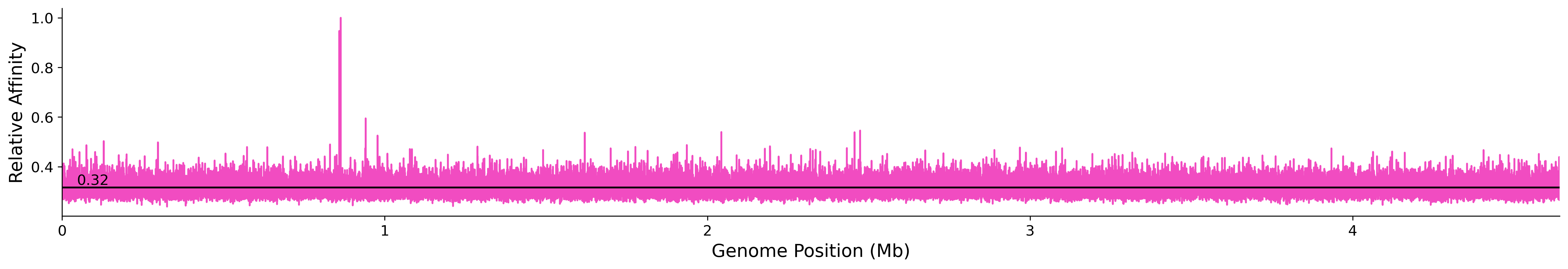 Genome Wide Predicted Affinity