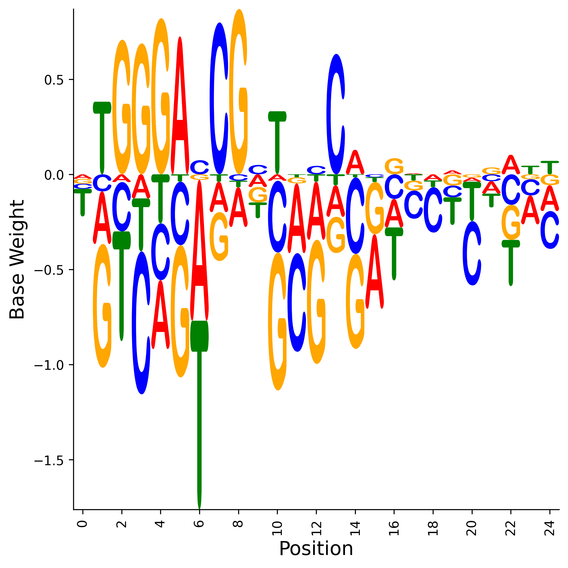 Weight Matrix