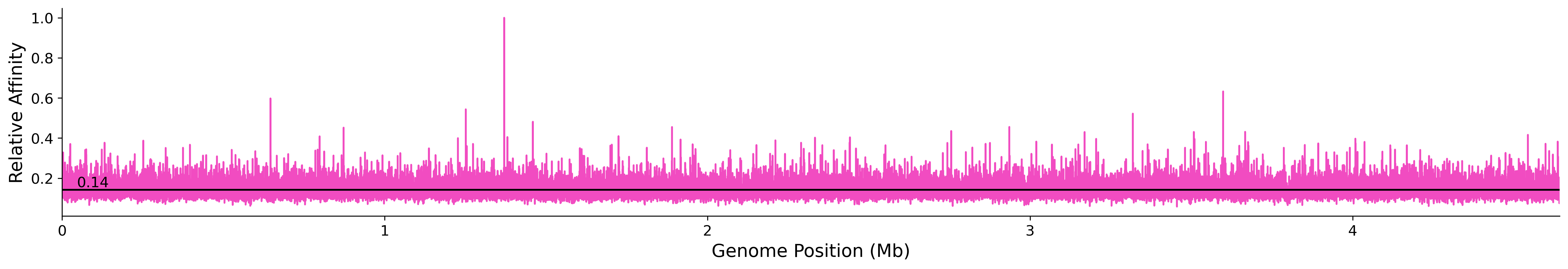 Genome Wide Predicted Affinity