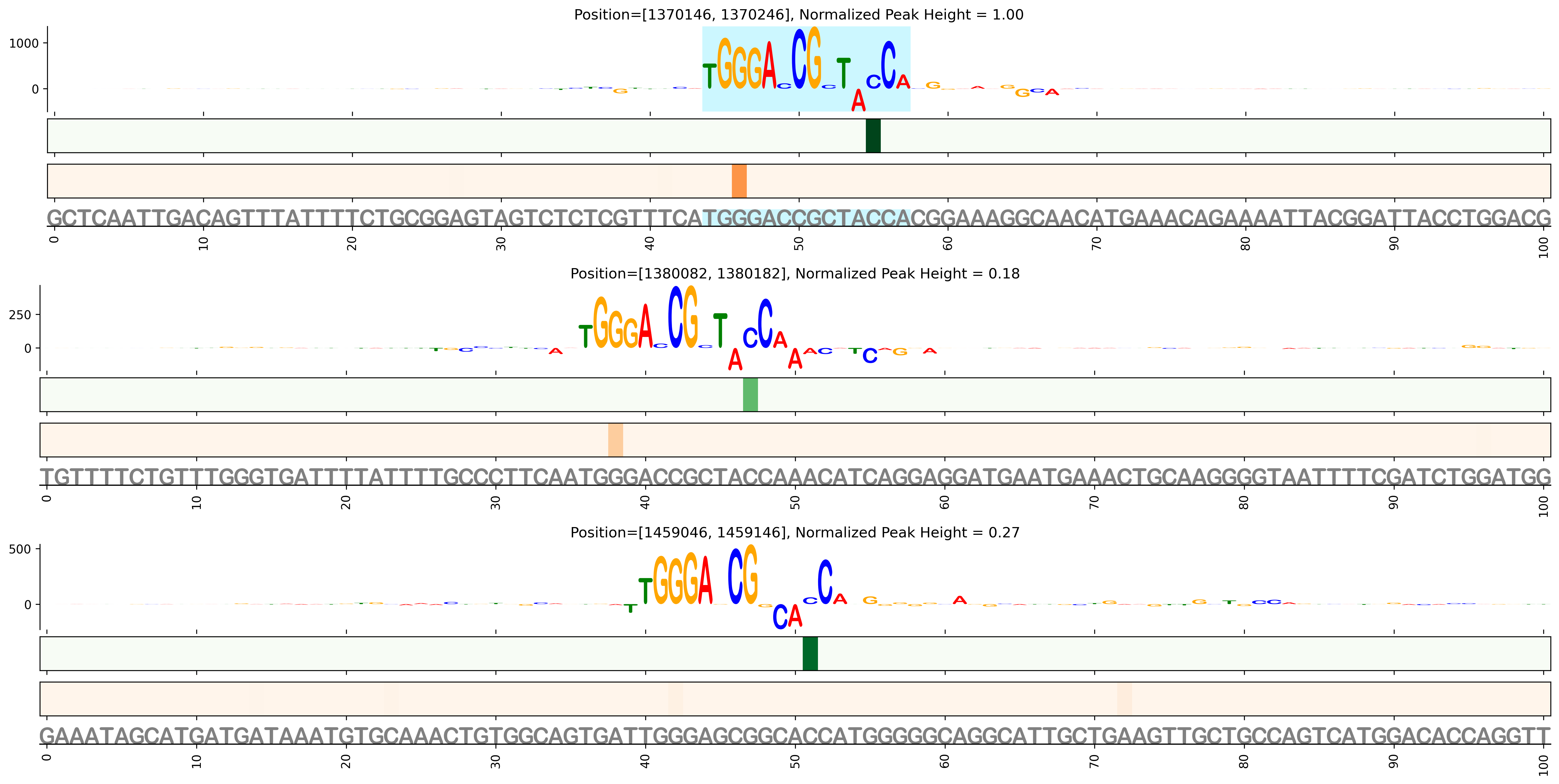 Predicted Binding in Top ChIP-Seq Binding Sites