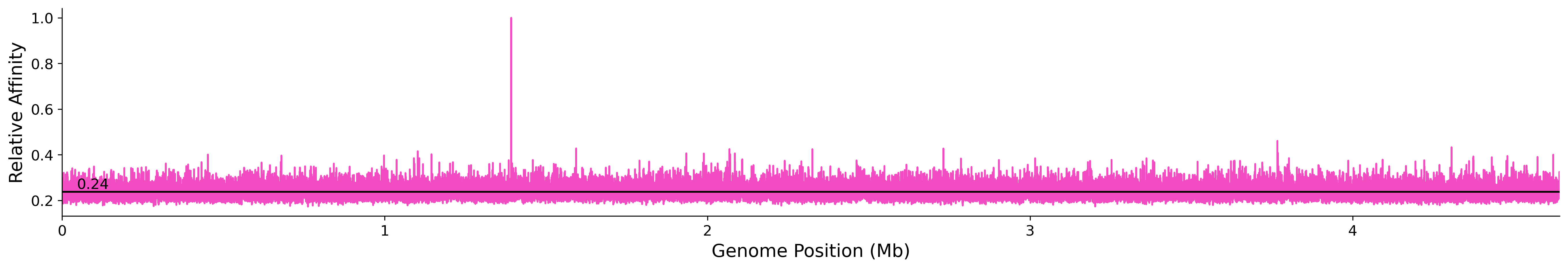Genome Wide Predicted Affinity