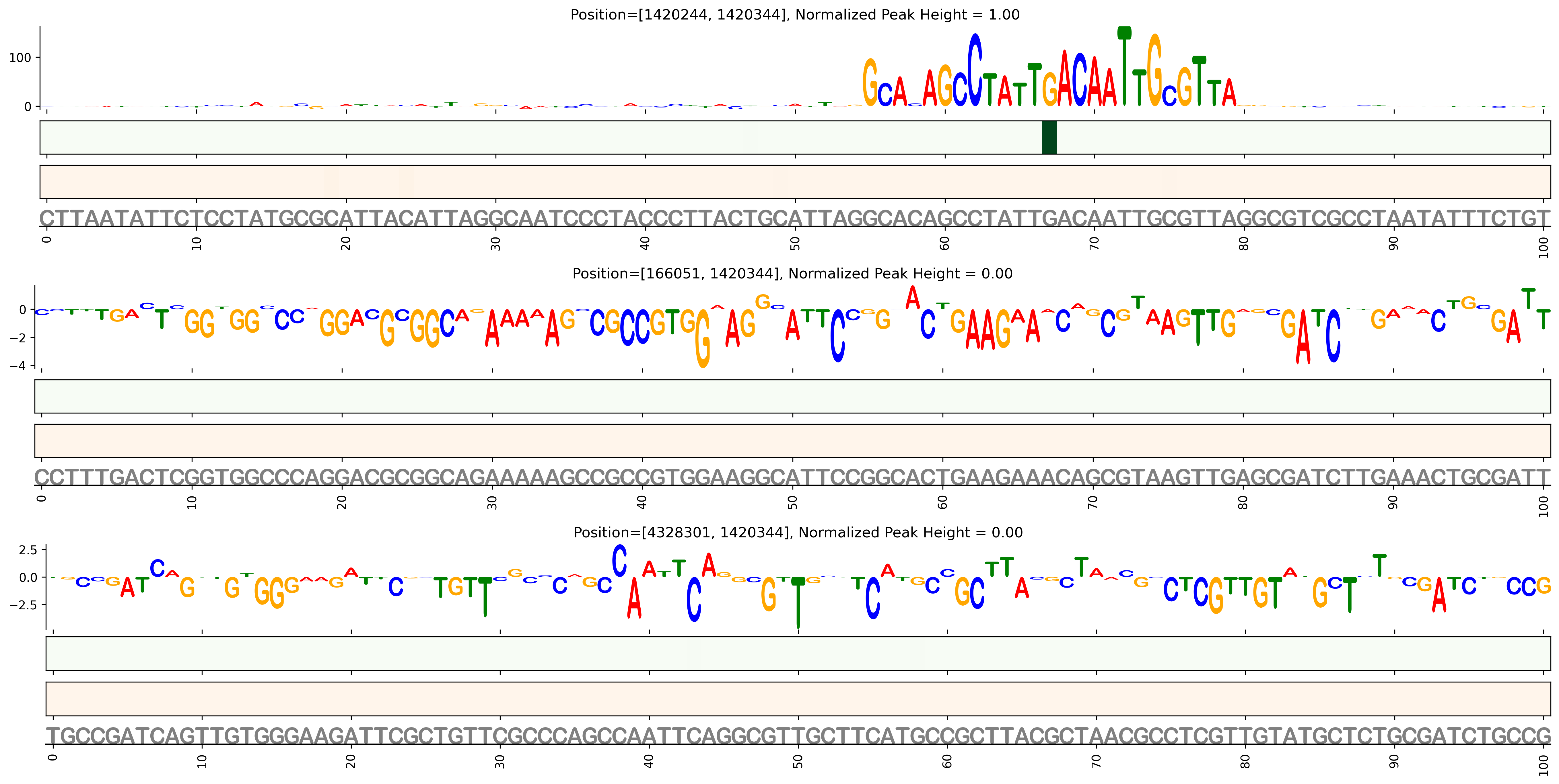 Predicted Binding in Top ChIP-Seq Binding Sites
