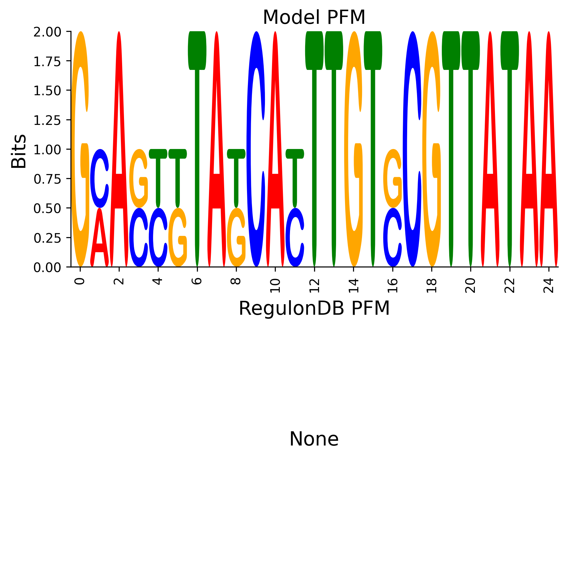 Position Frequency Matrix