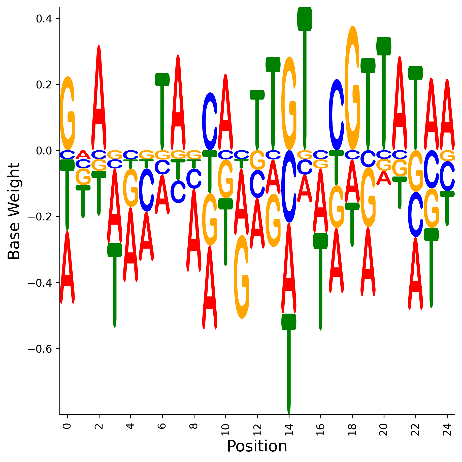 Weight Matrix