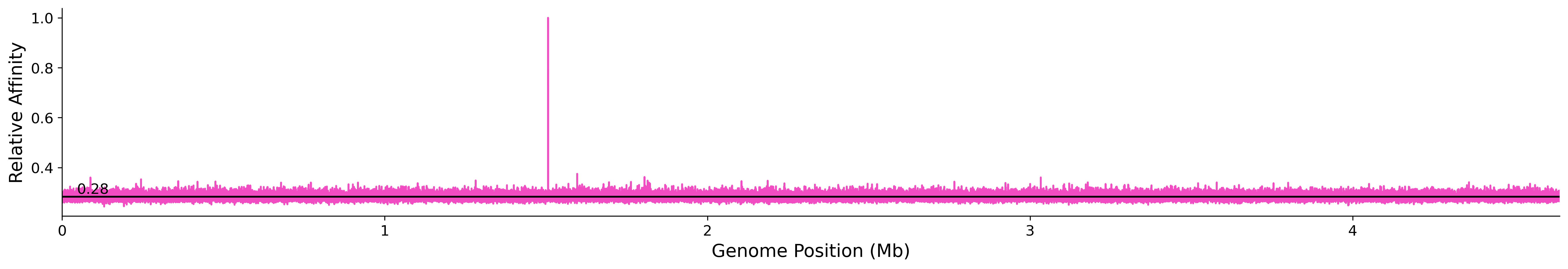 Genome Wide Predicted Affinity
