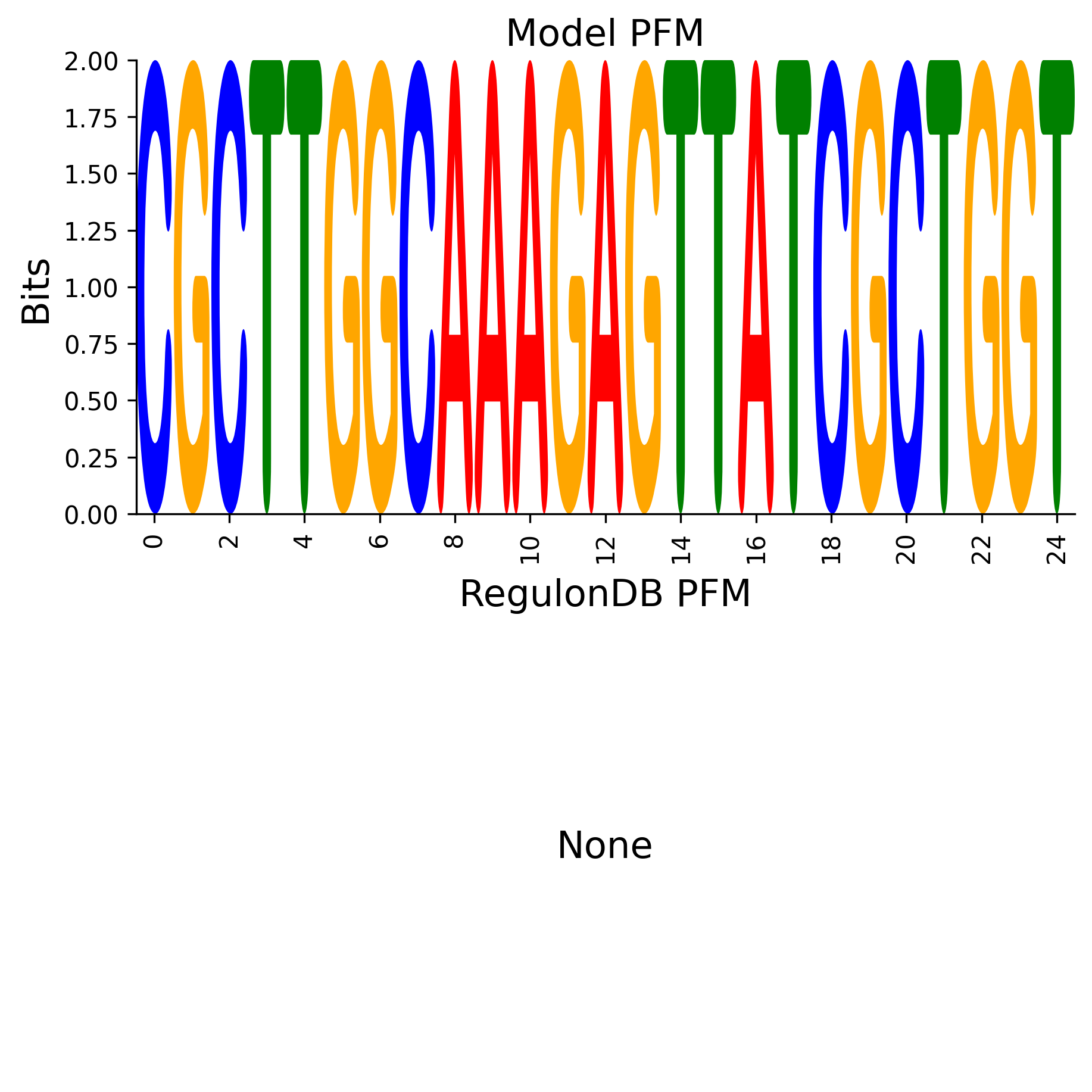 Position Frequency Matrix