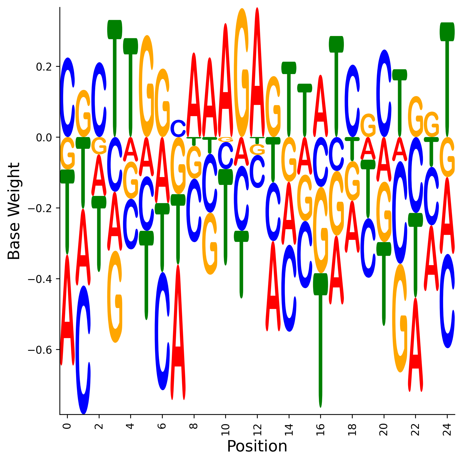 Weight Matrix
