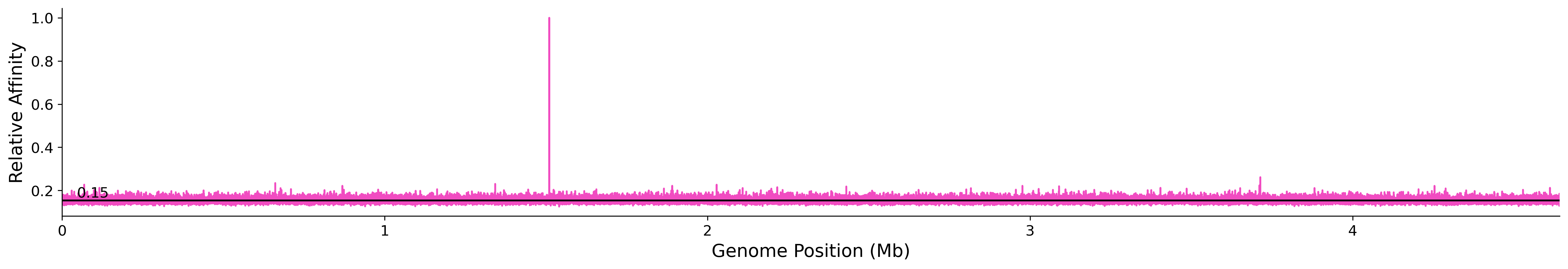 Genome Wide Predicted Affinity