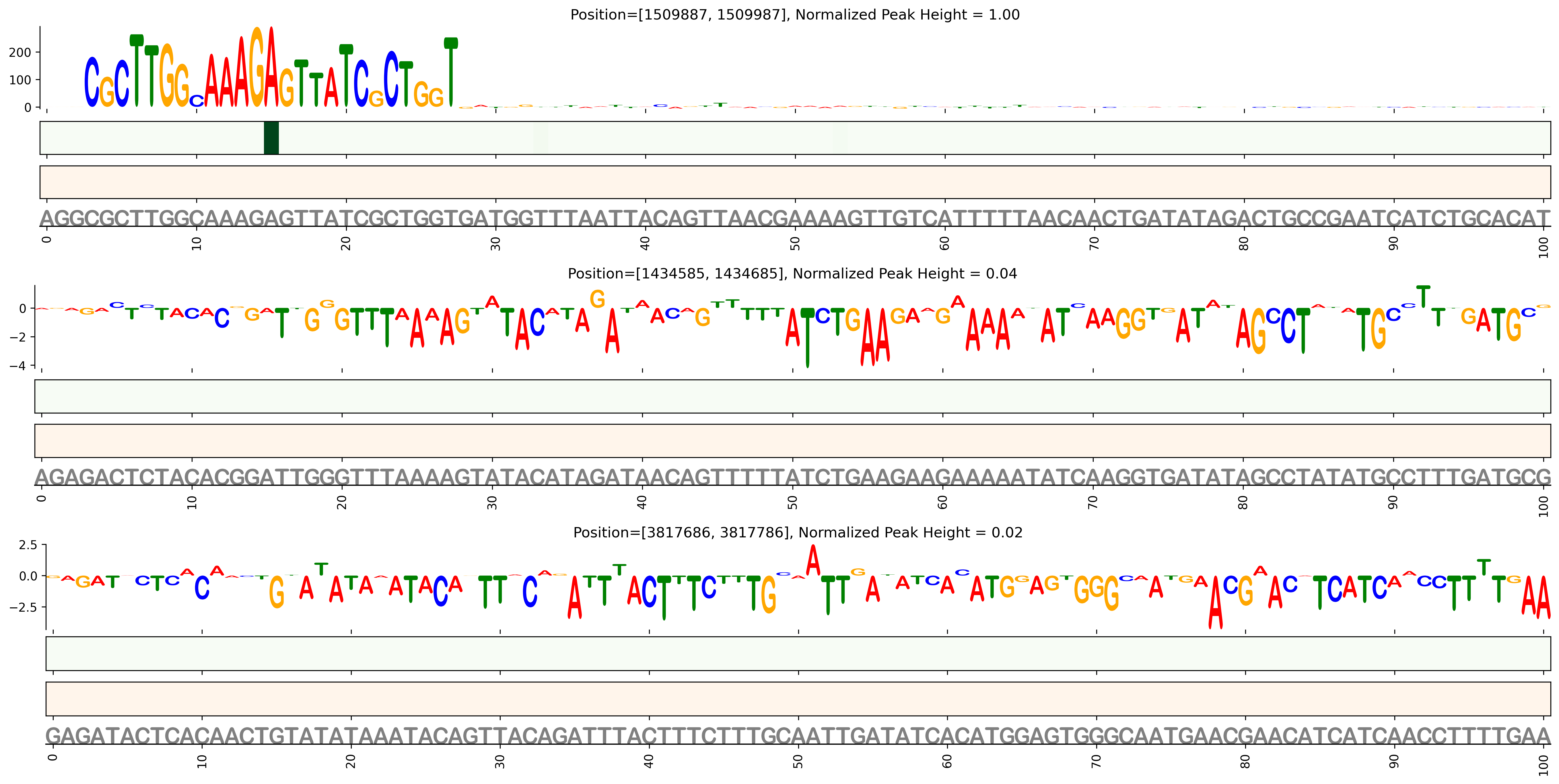 Predicted Binding in Top ChIP-Seq Binding Sites
