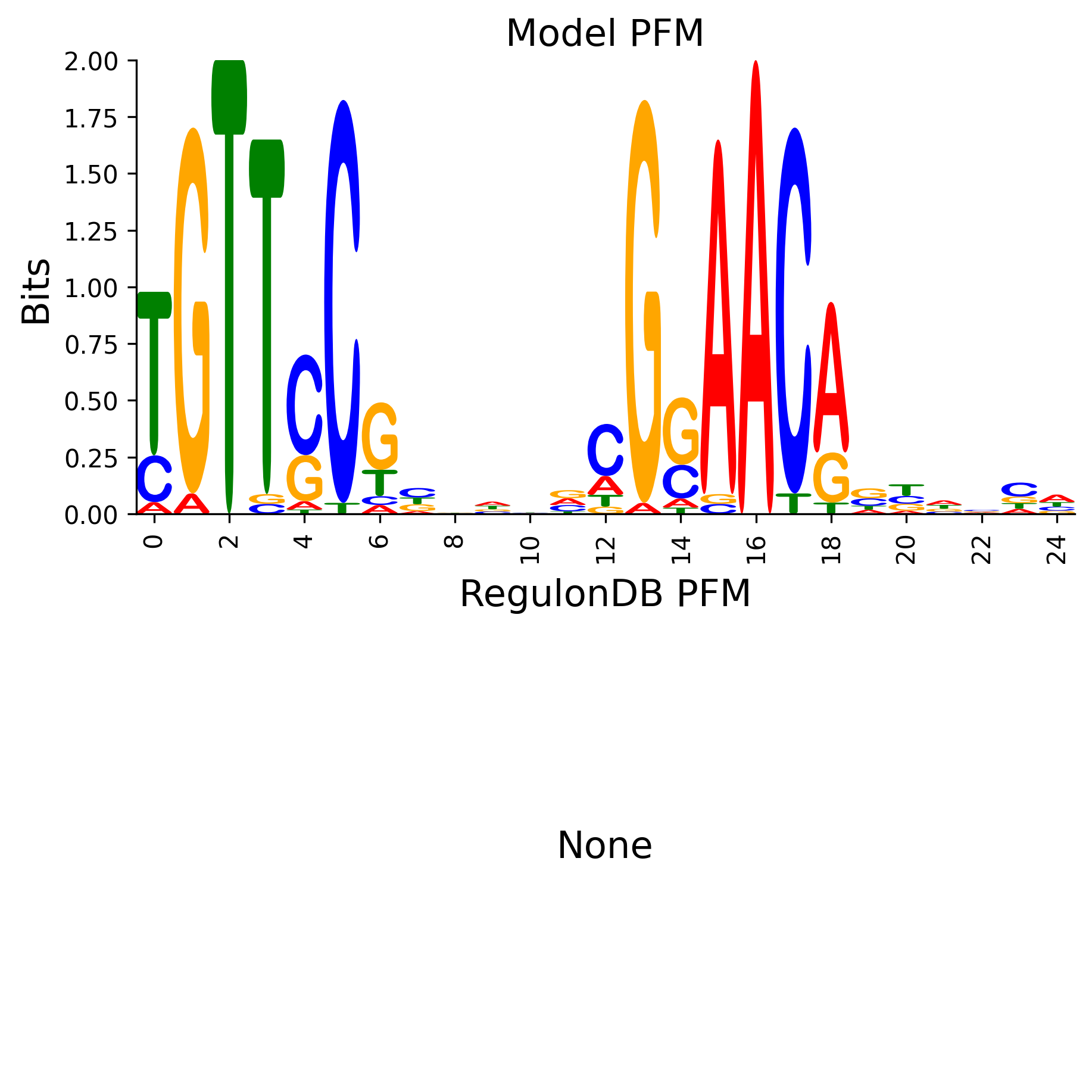 Position Frequency Matrix