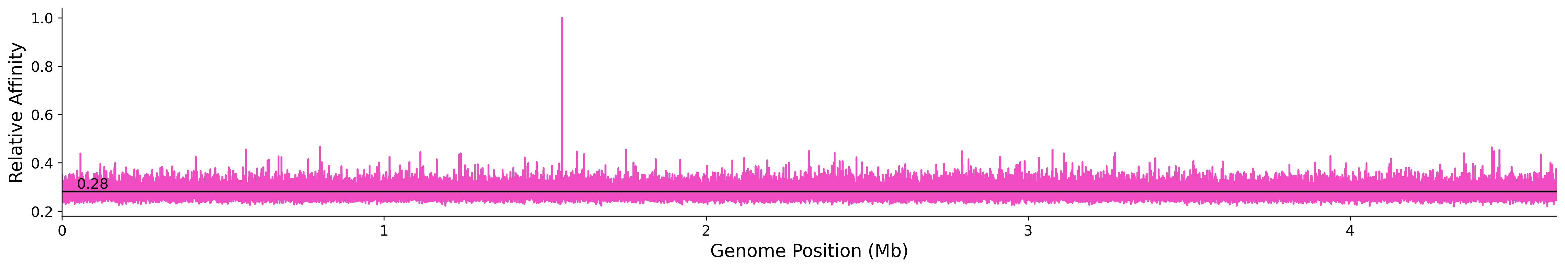 Genome Wide Predicted Affinity