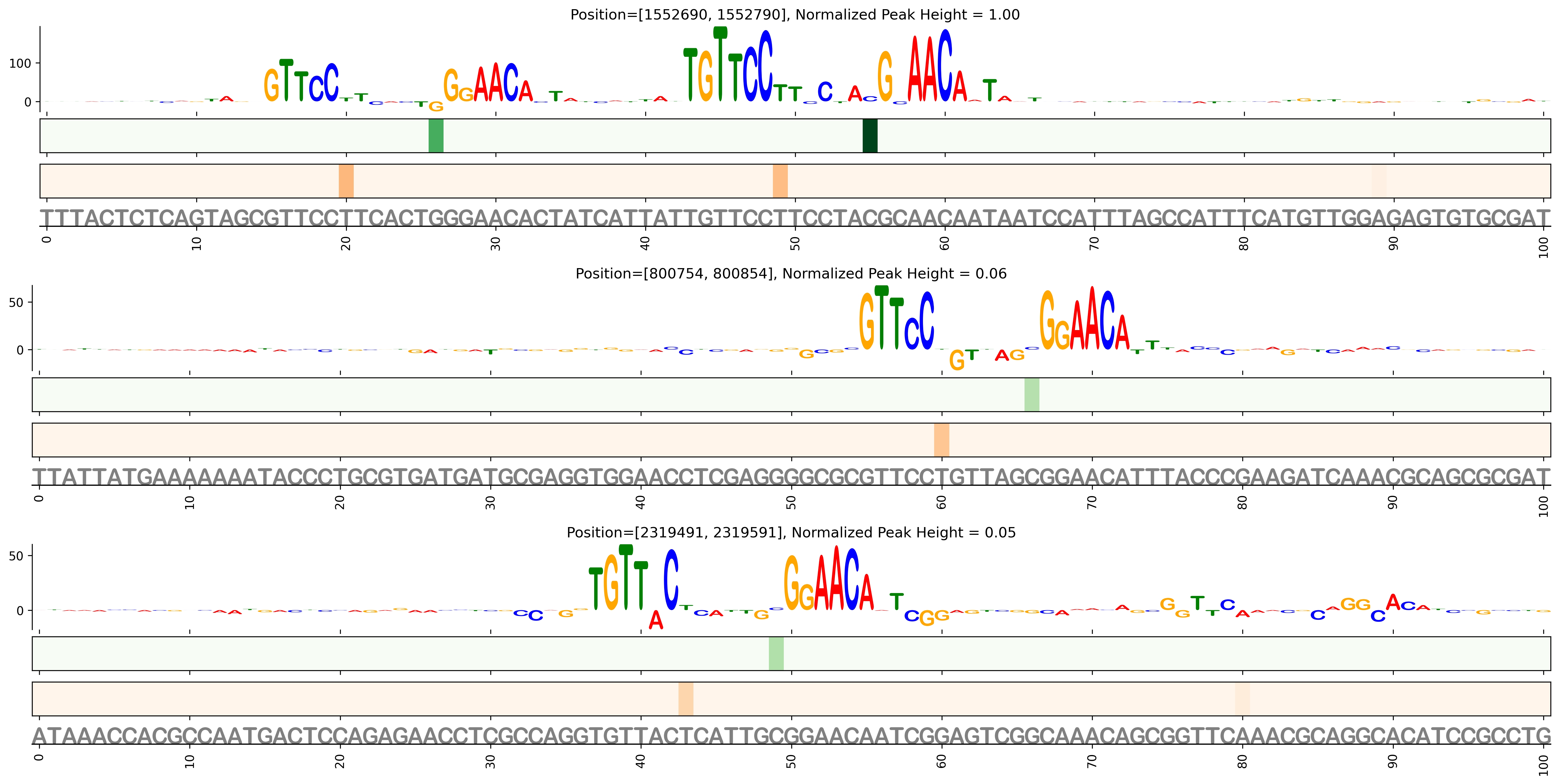 Predicted Binding in Top ChIP-Seq Binding Sites