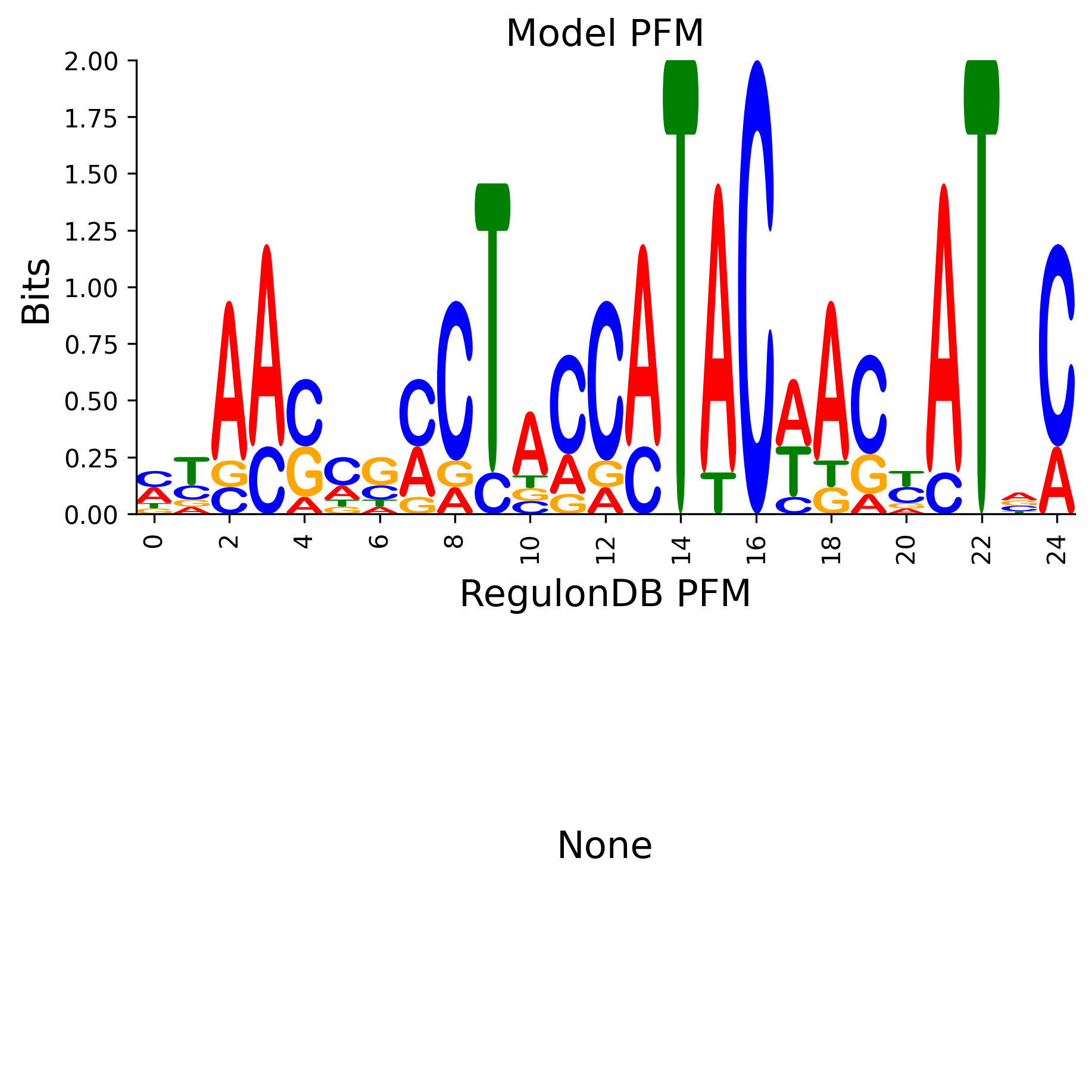 Position Frequency Matrix