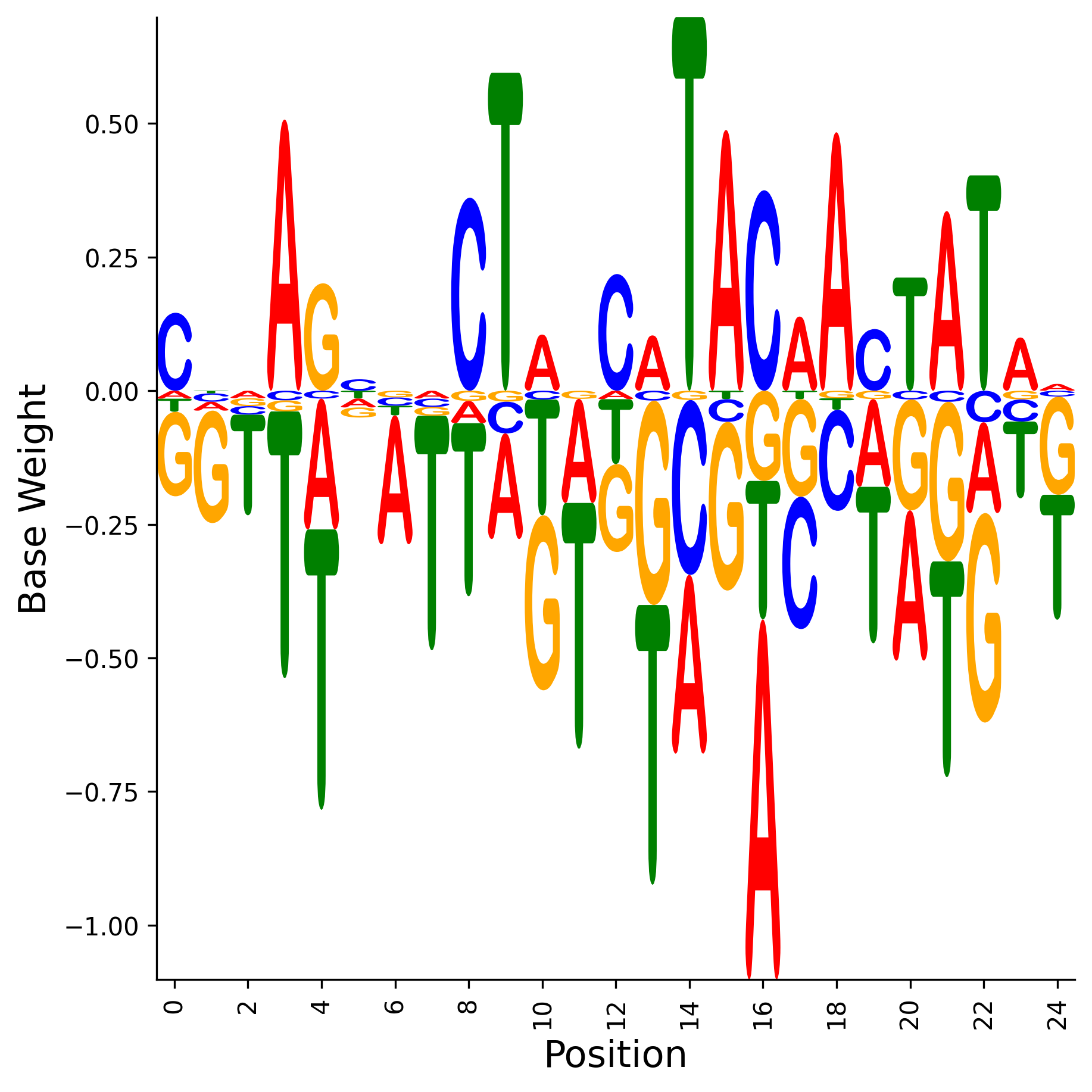 Weight Matrix