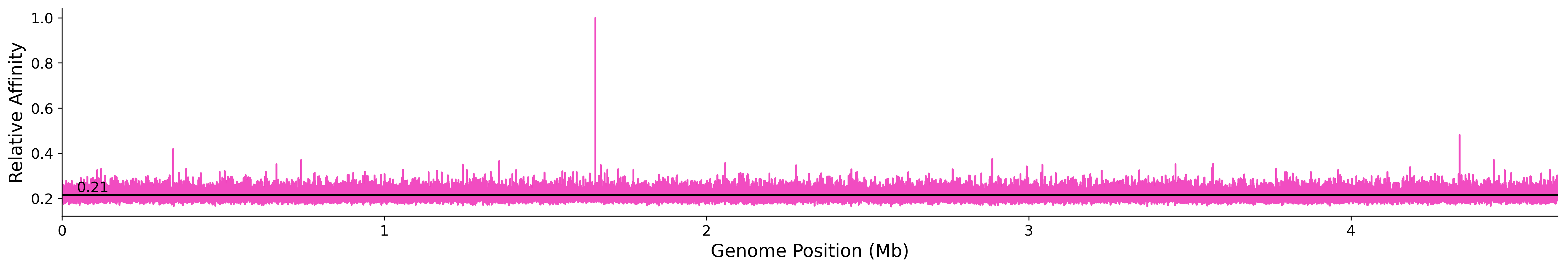 Genome Wide Predicted Affinity
