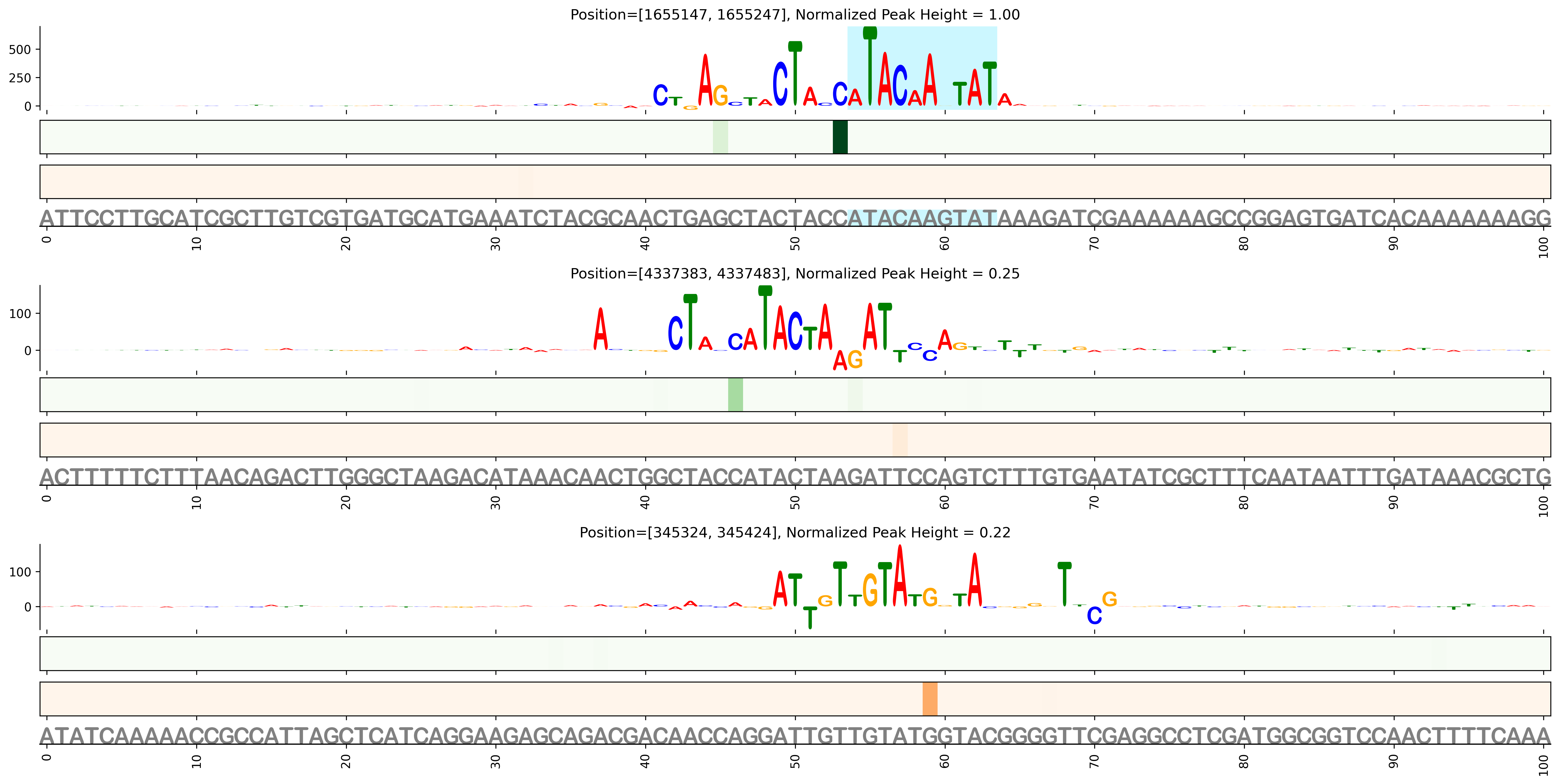 Predicted Binding in Top ChIP-Seq Binding Sites