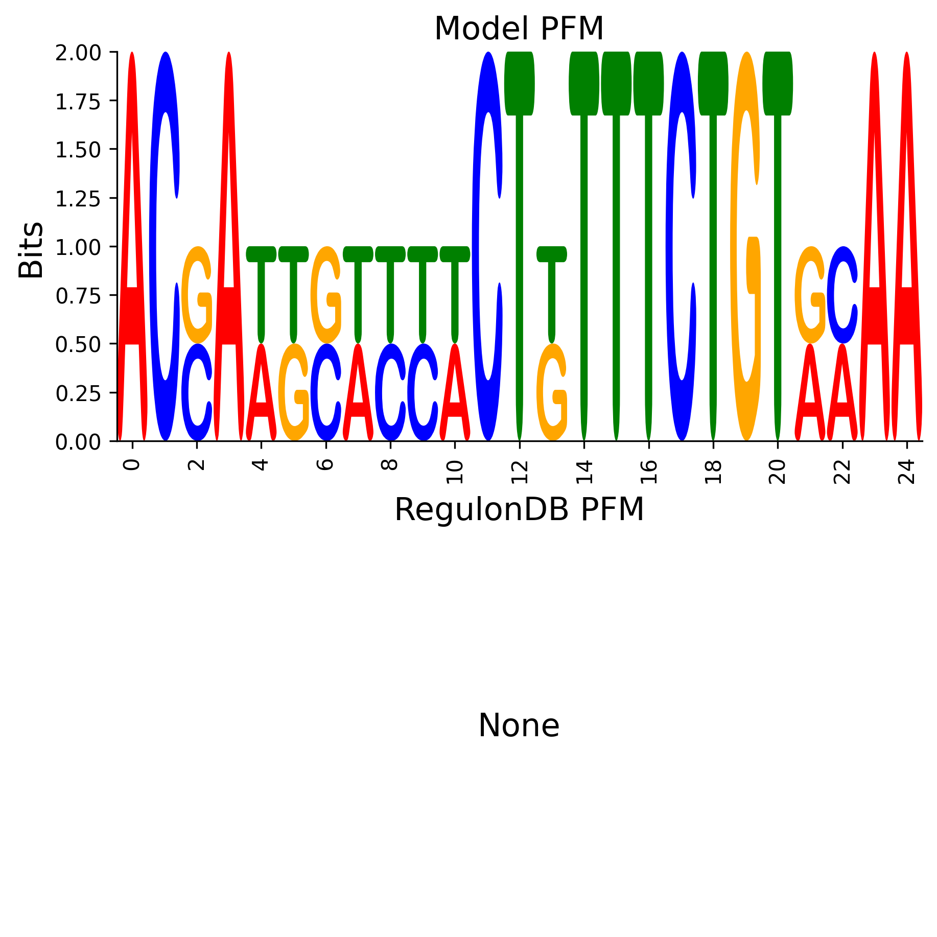 Position Frequency Matrix