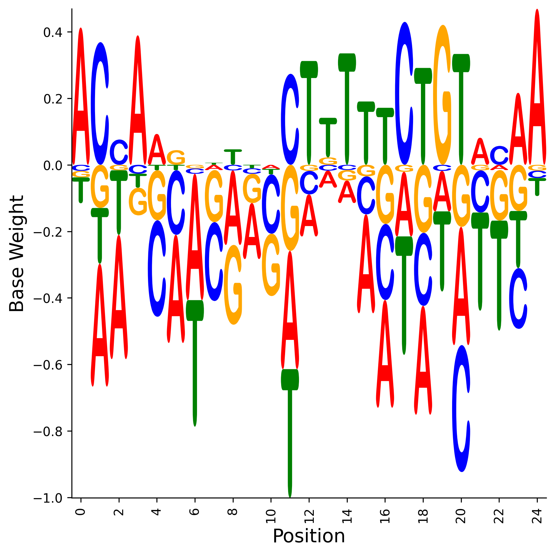 Weight Matrix