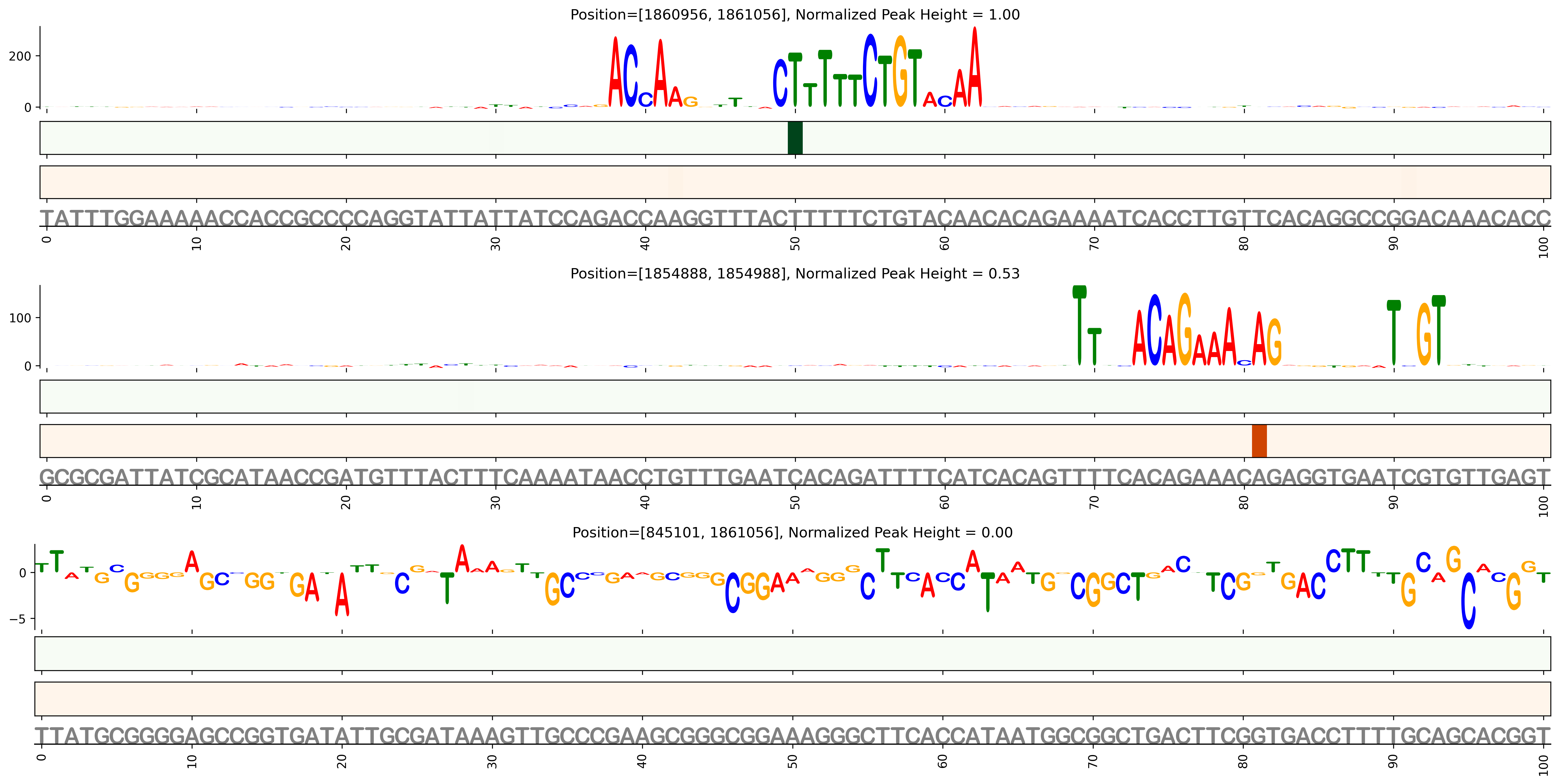 Predicted Binding in Top ChIP-Seq Binding Sites