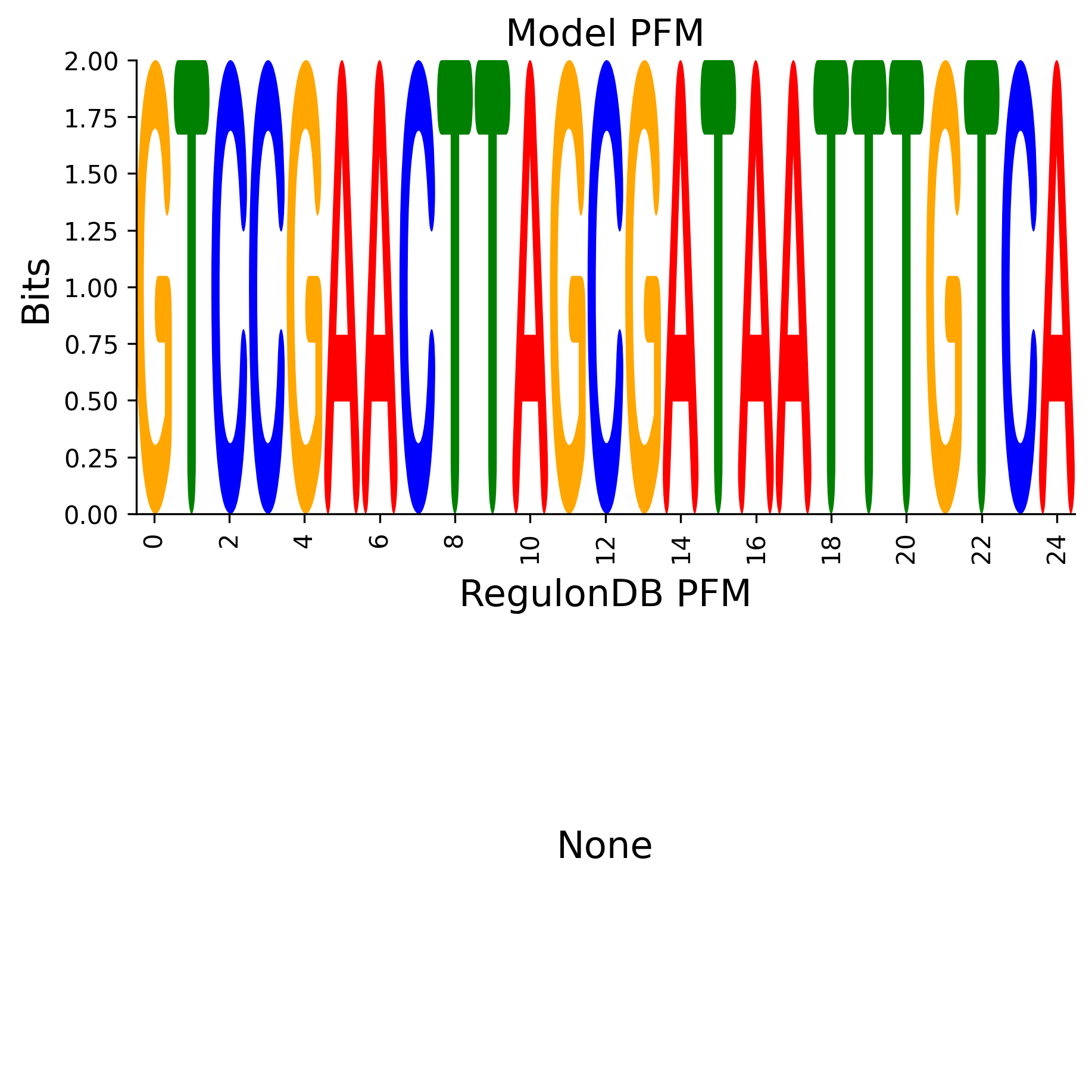 Position Frequency Matrix