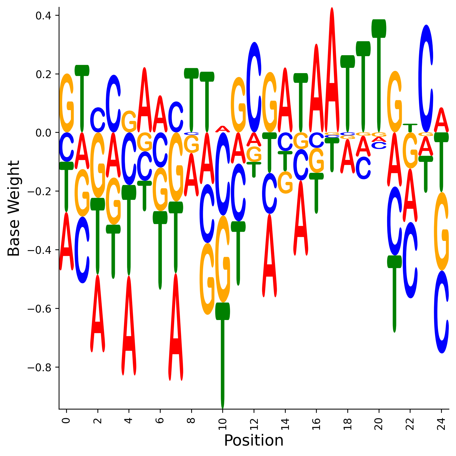 Weight Matrix