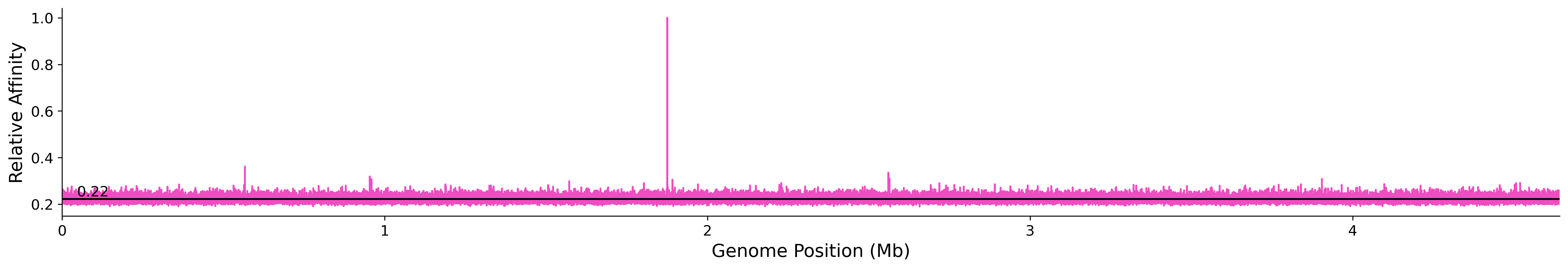 Genome Wide Predicted Affinity