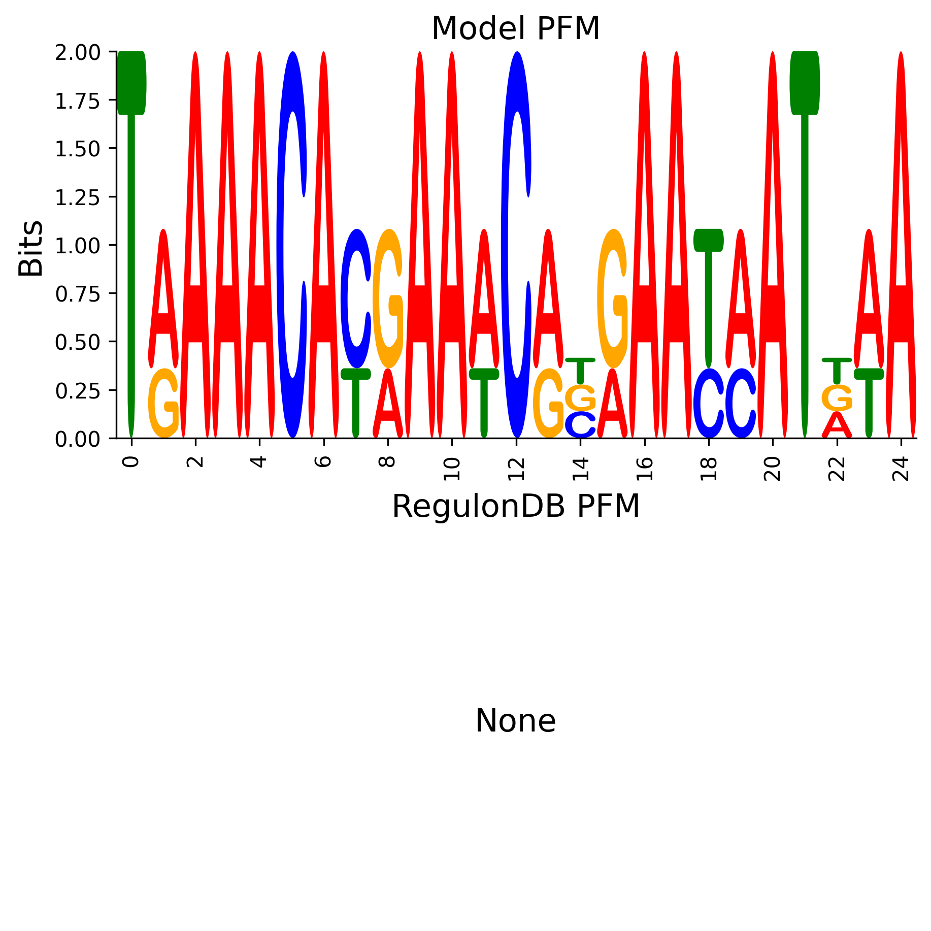 Position Frequency Matrix
