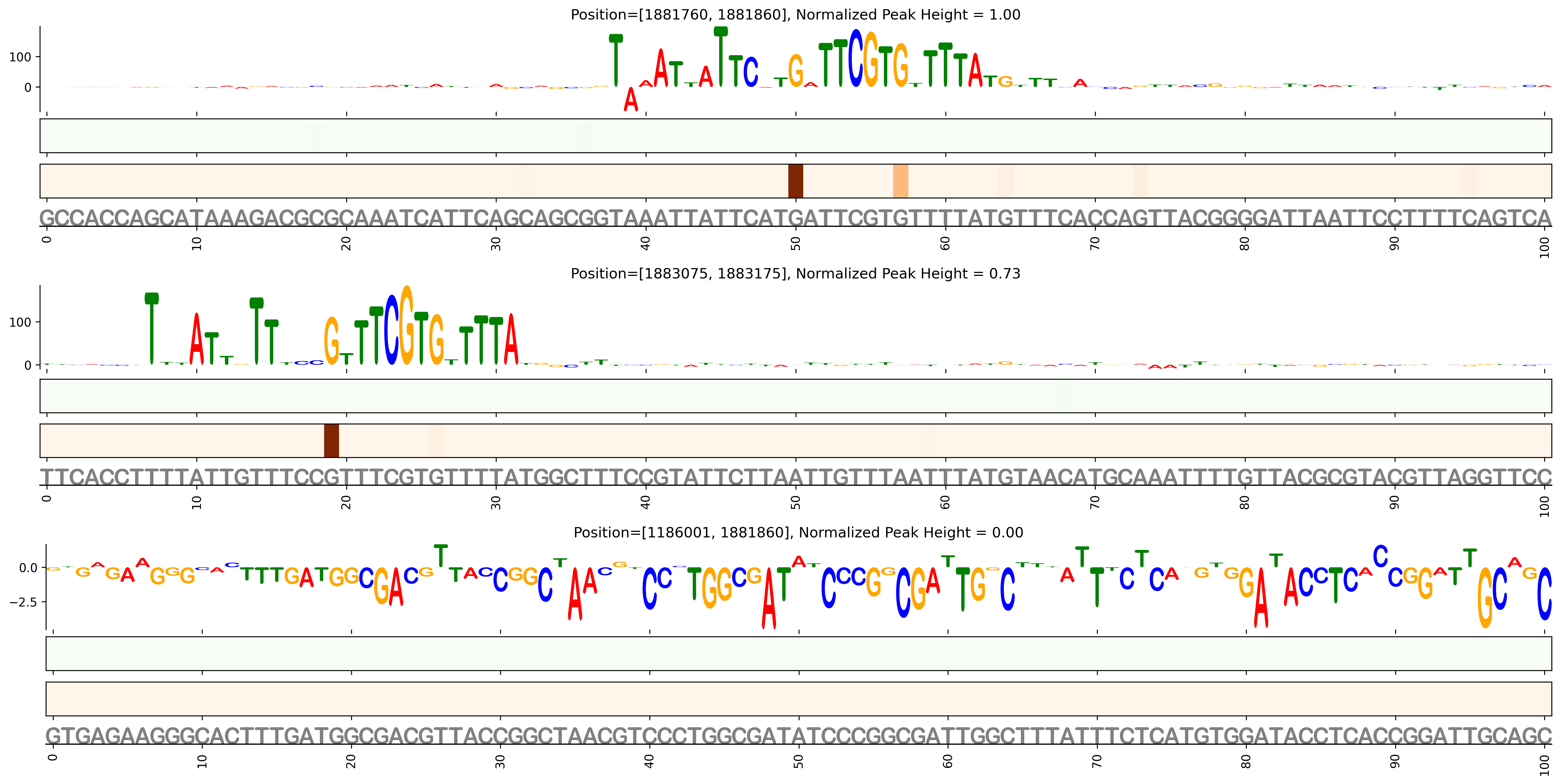 Predicted Binding in Top ChIP-Seq Binding Sites