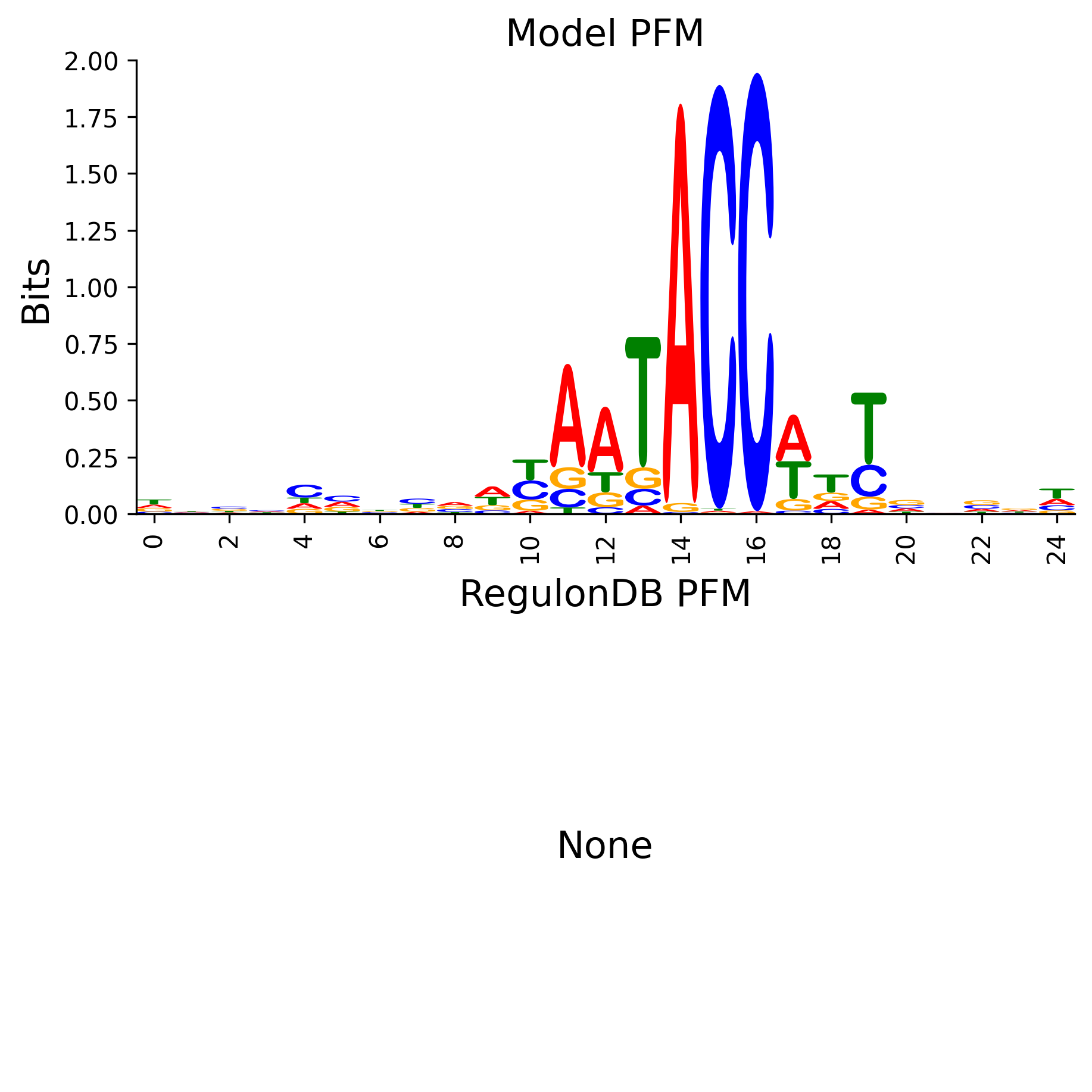 Position Frequency Matrix