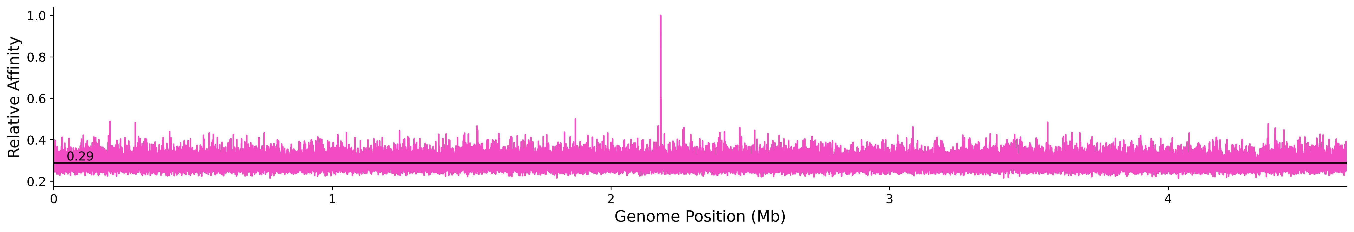 Genome Wide Predicted Affinity