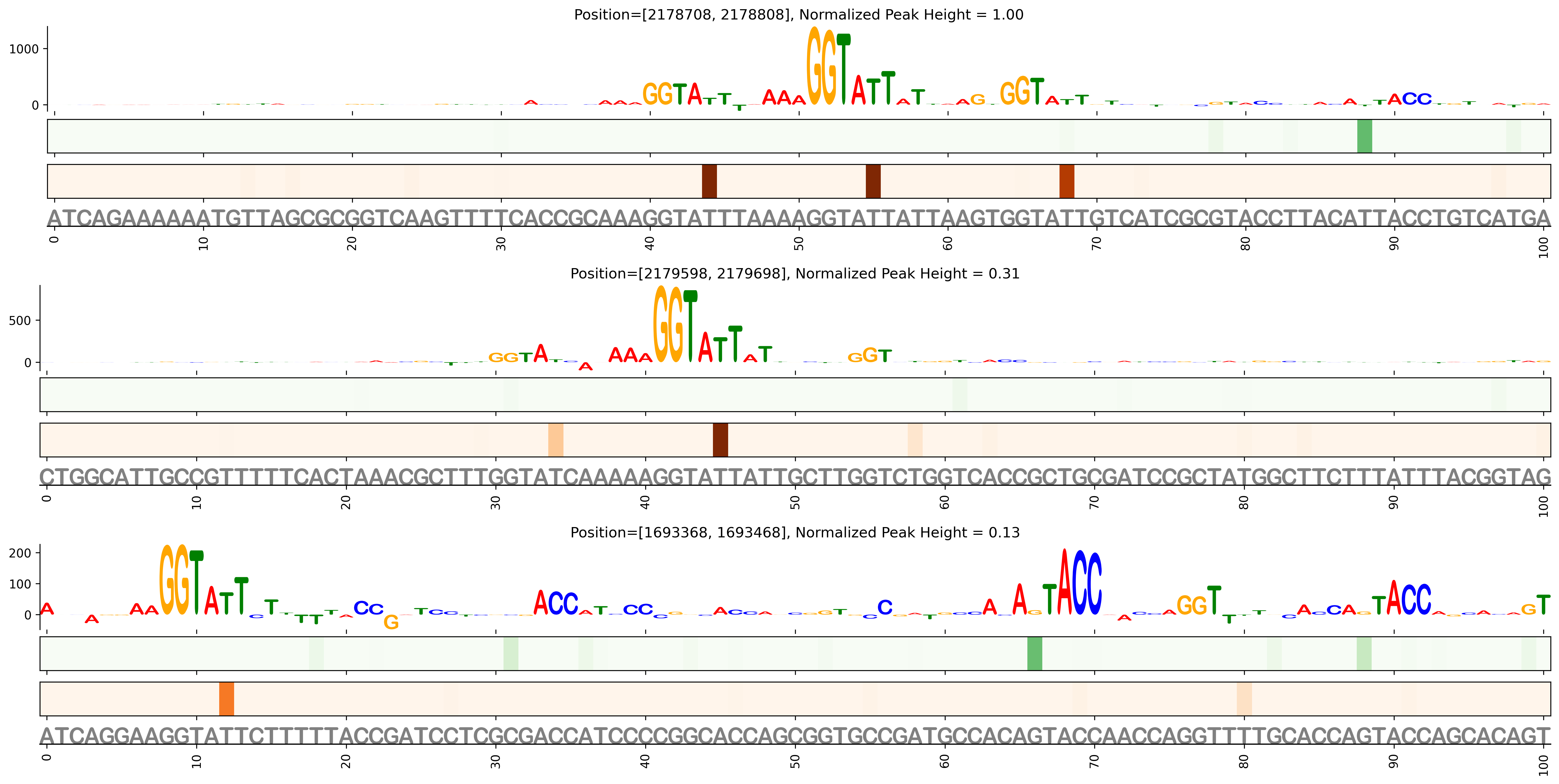 Predicted Binding in Top ChIP-Seq Binding Sites