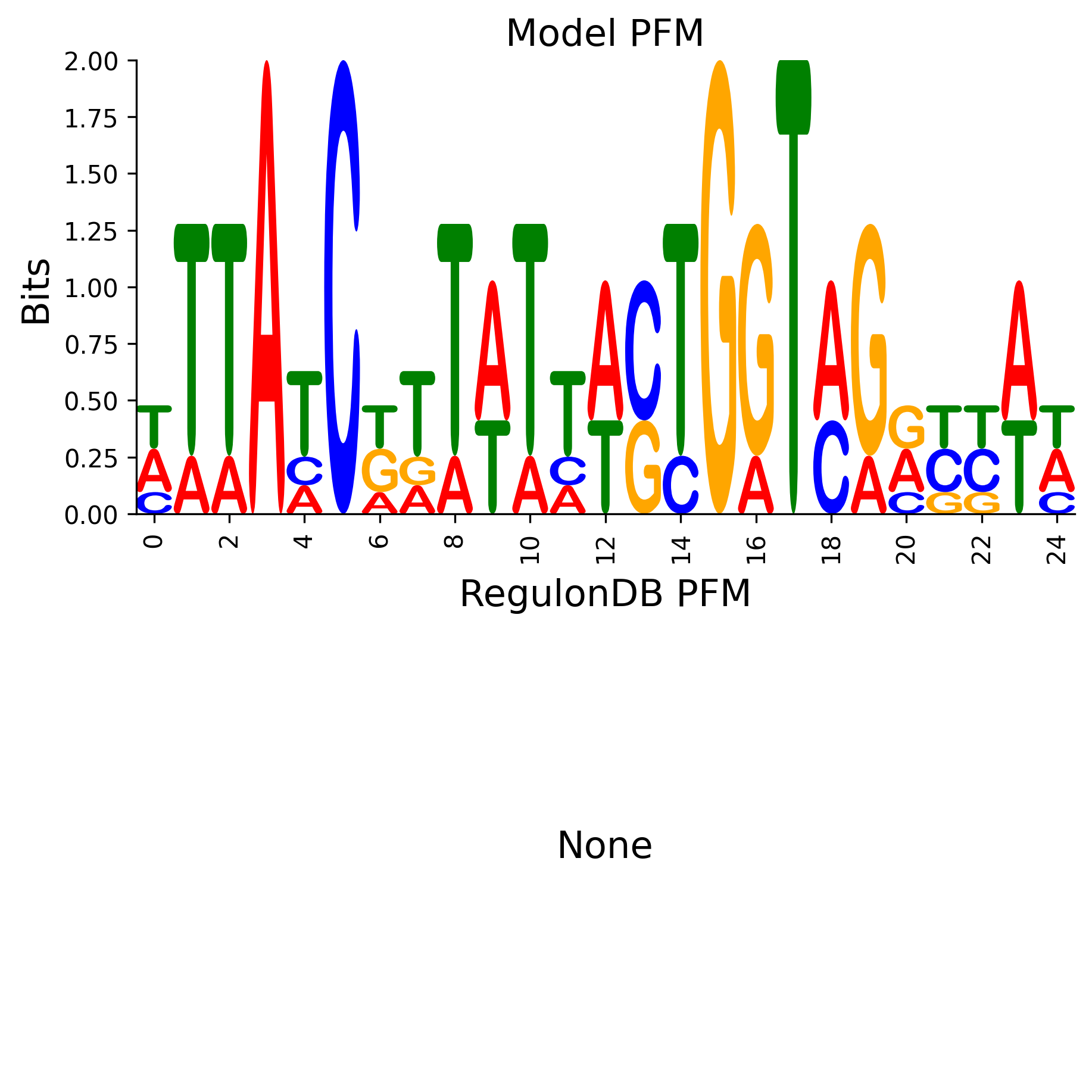 Position Frequency Matrix