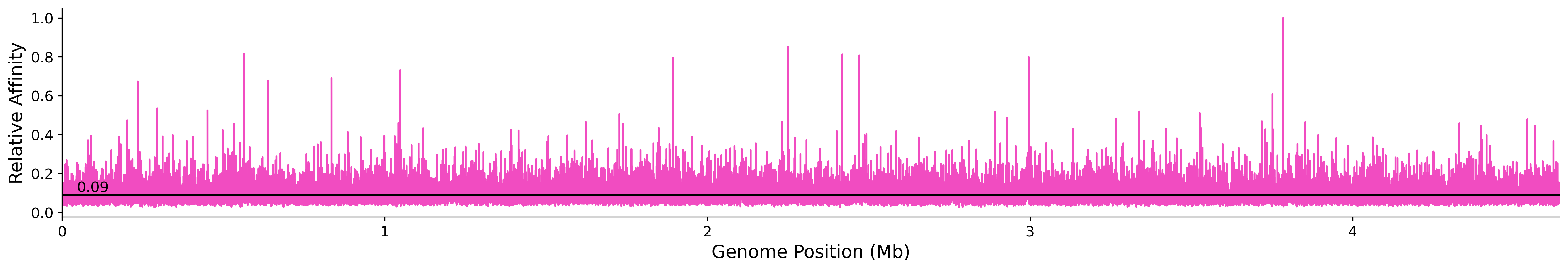 Genome Wide Predicted Affinity