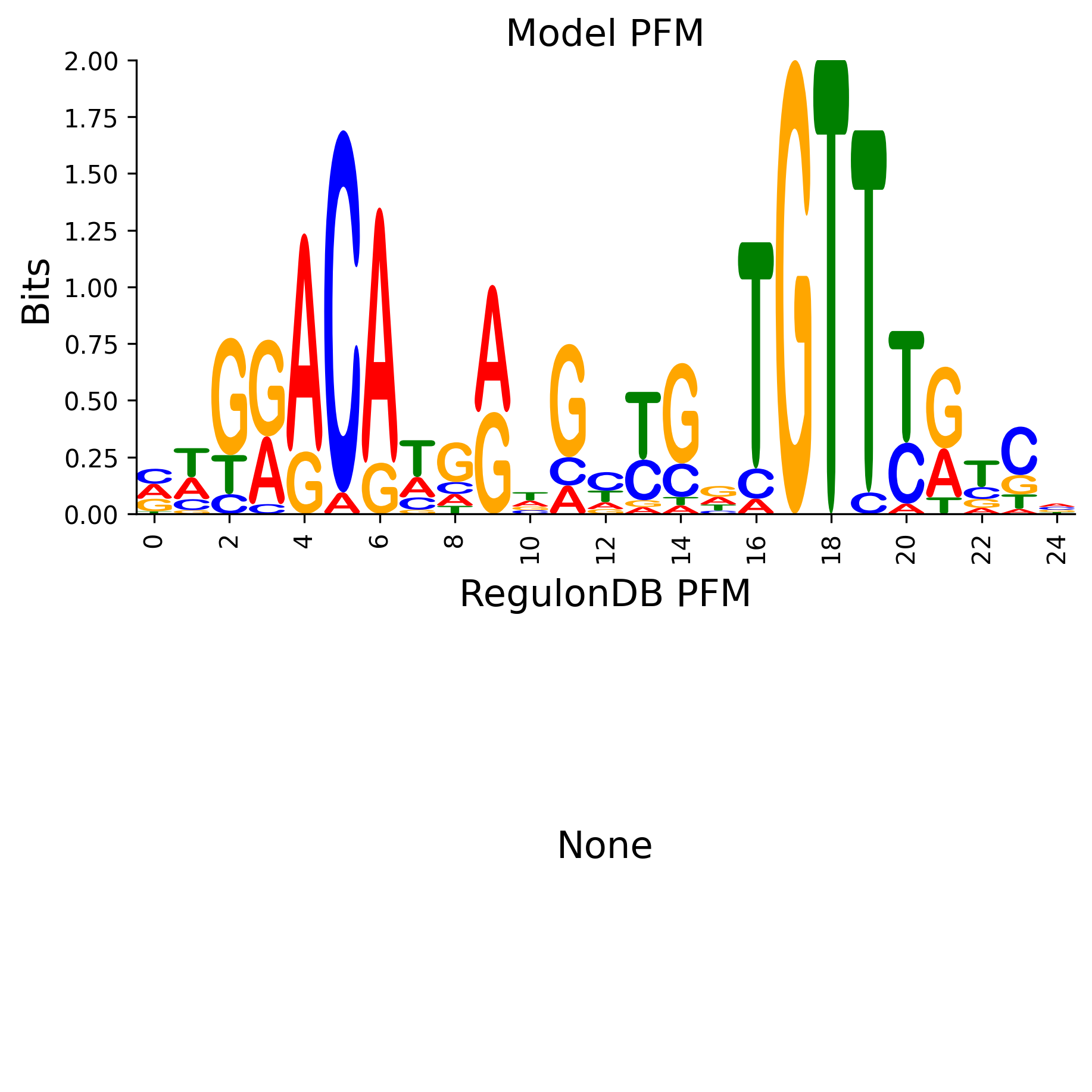 Position Frequency Matrix