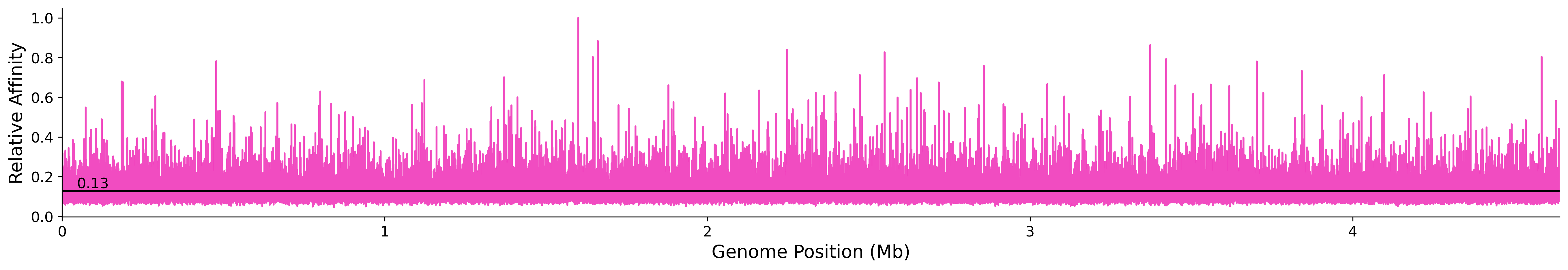 Genome Wide Predicted Affinity