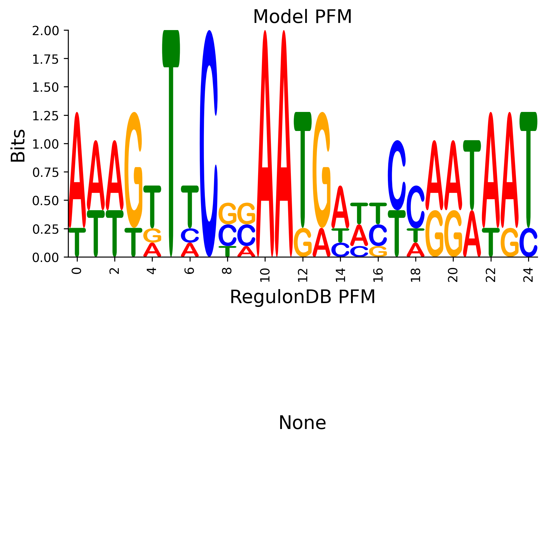 Position Frequency Matrix