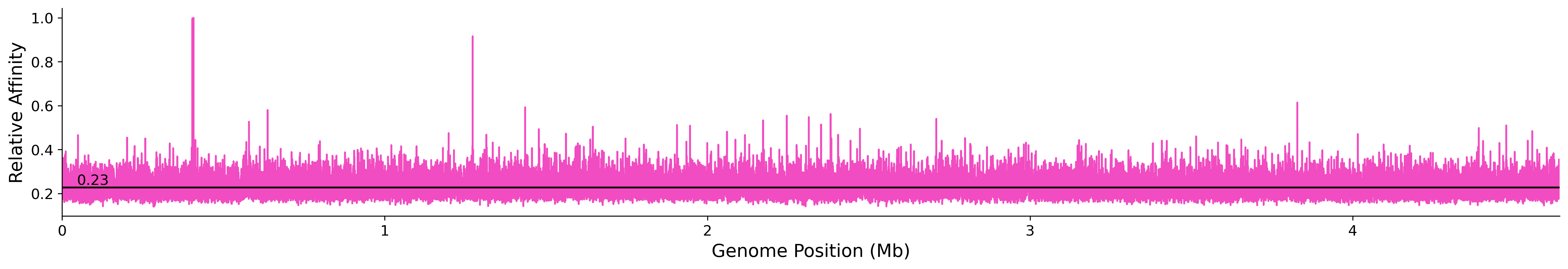 Genome Wide Predicted Affinity